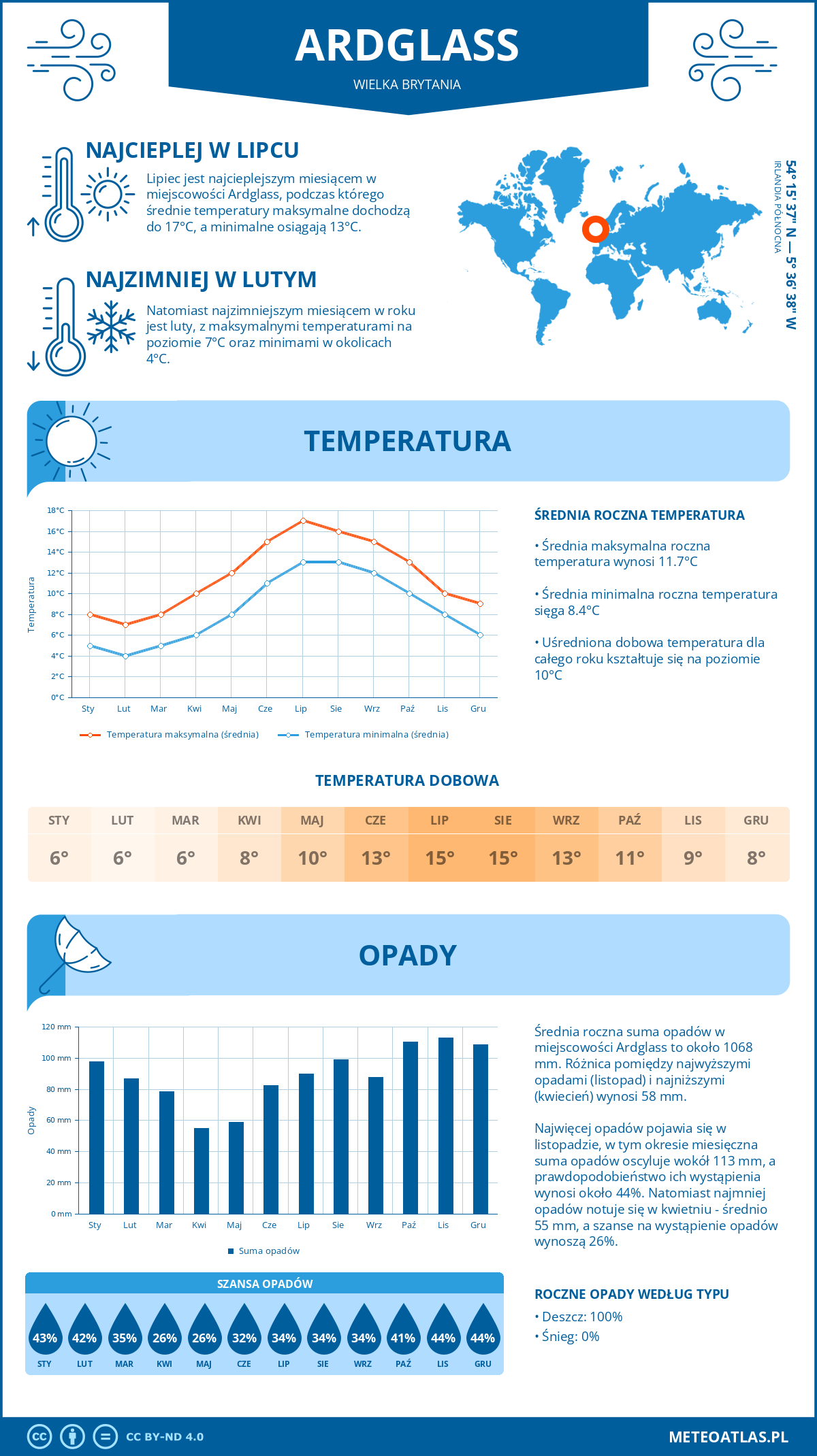 Infografika: Ardglass (Wielka Brytania) – miesięczne temperatury i opady z wykresami rocznych trendów pogodowych