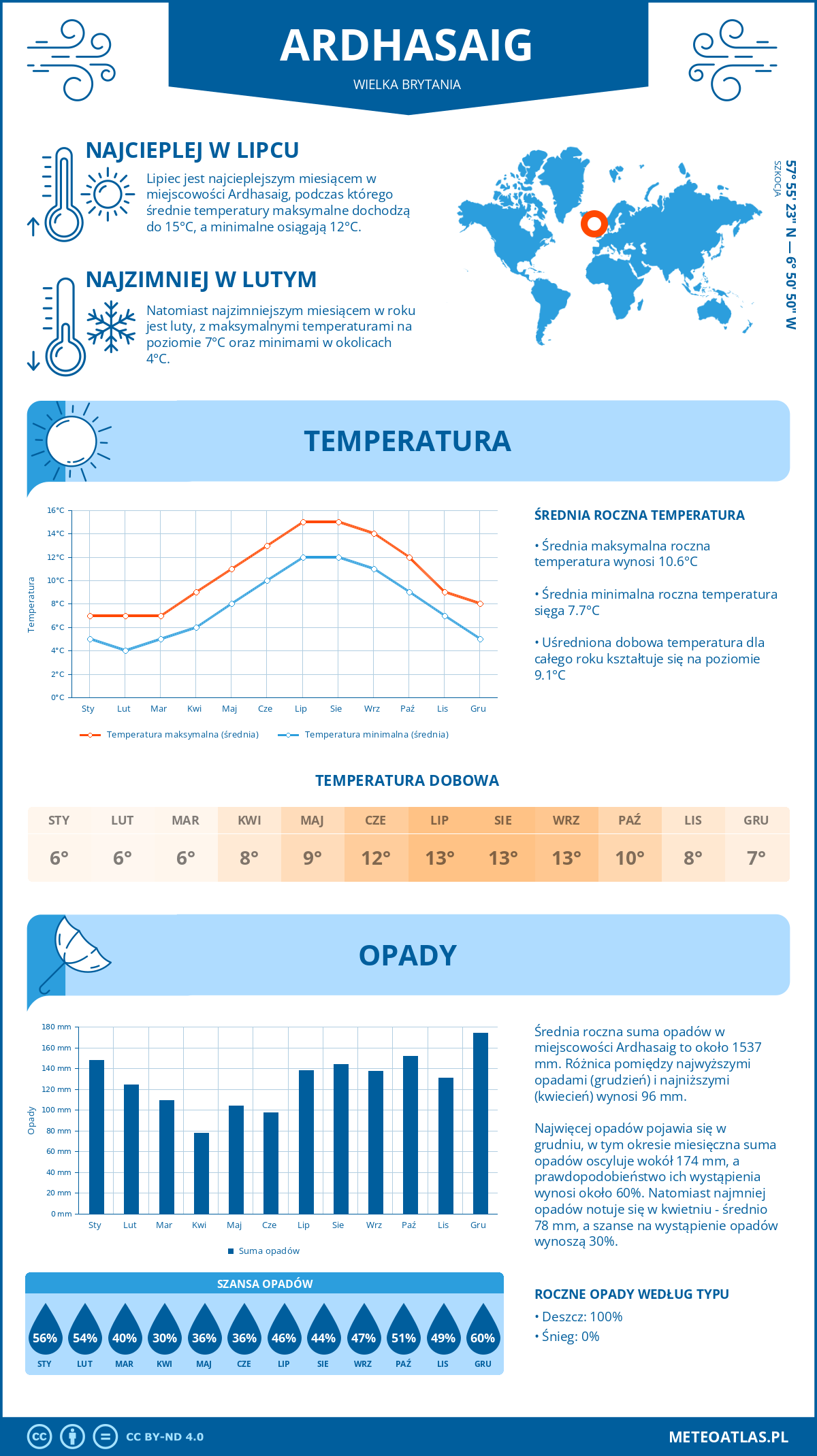 Pogoda Ardhasaig (Wielka Brytania). Temperatura oraz opady.