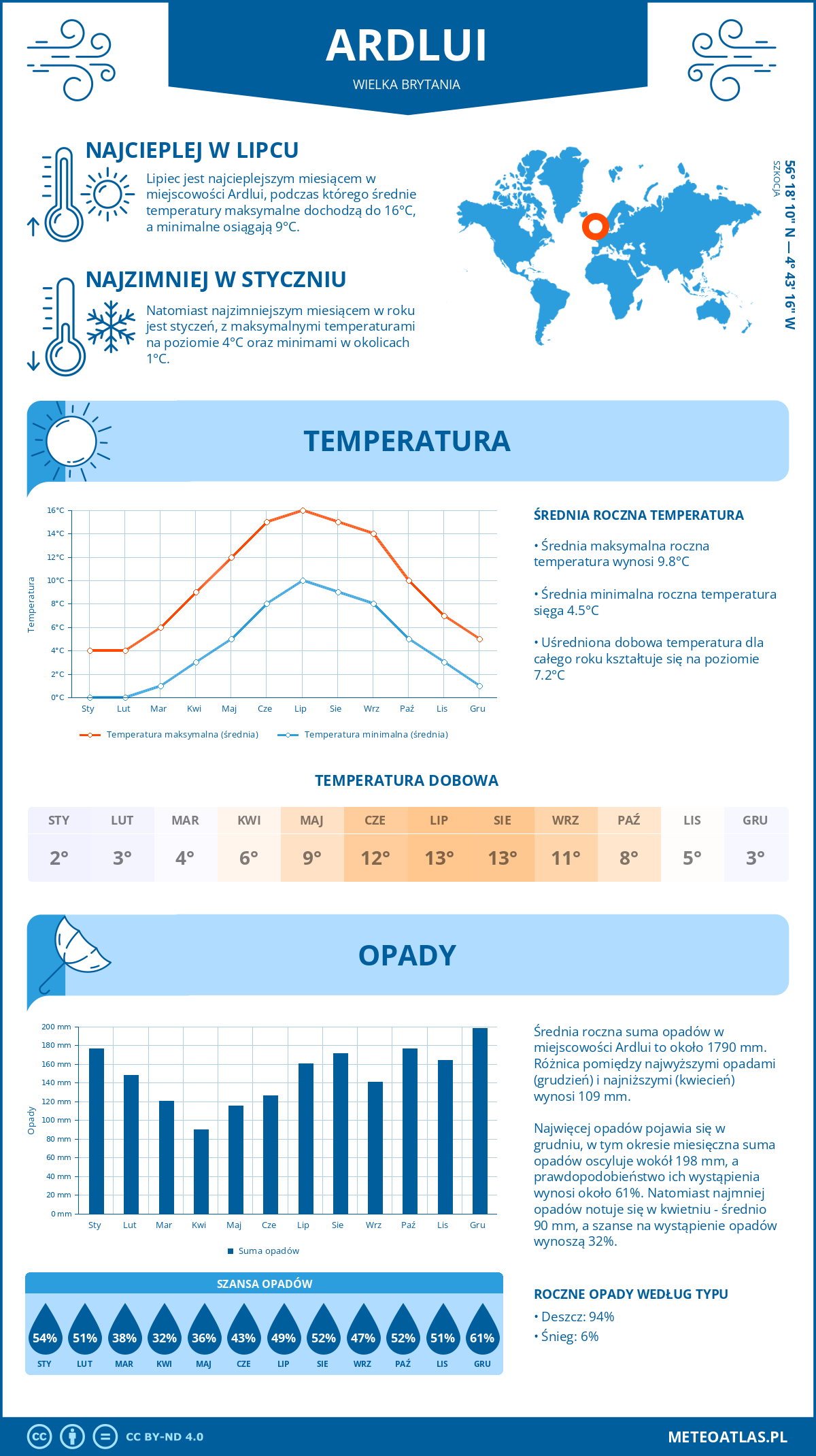 Infografika: Ardlui (Wielka Brytania) – miesięczne temperatury i opady z wykresami rocznych trendów pogodowych