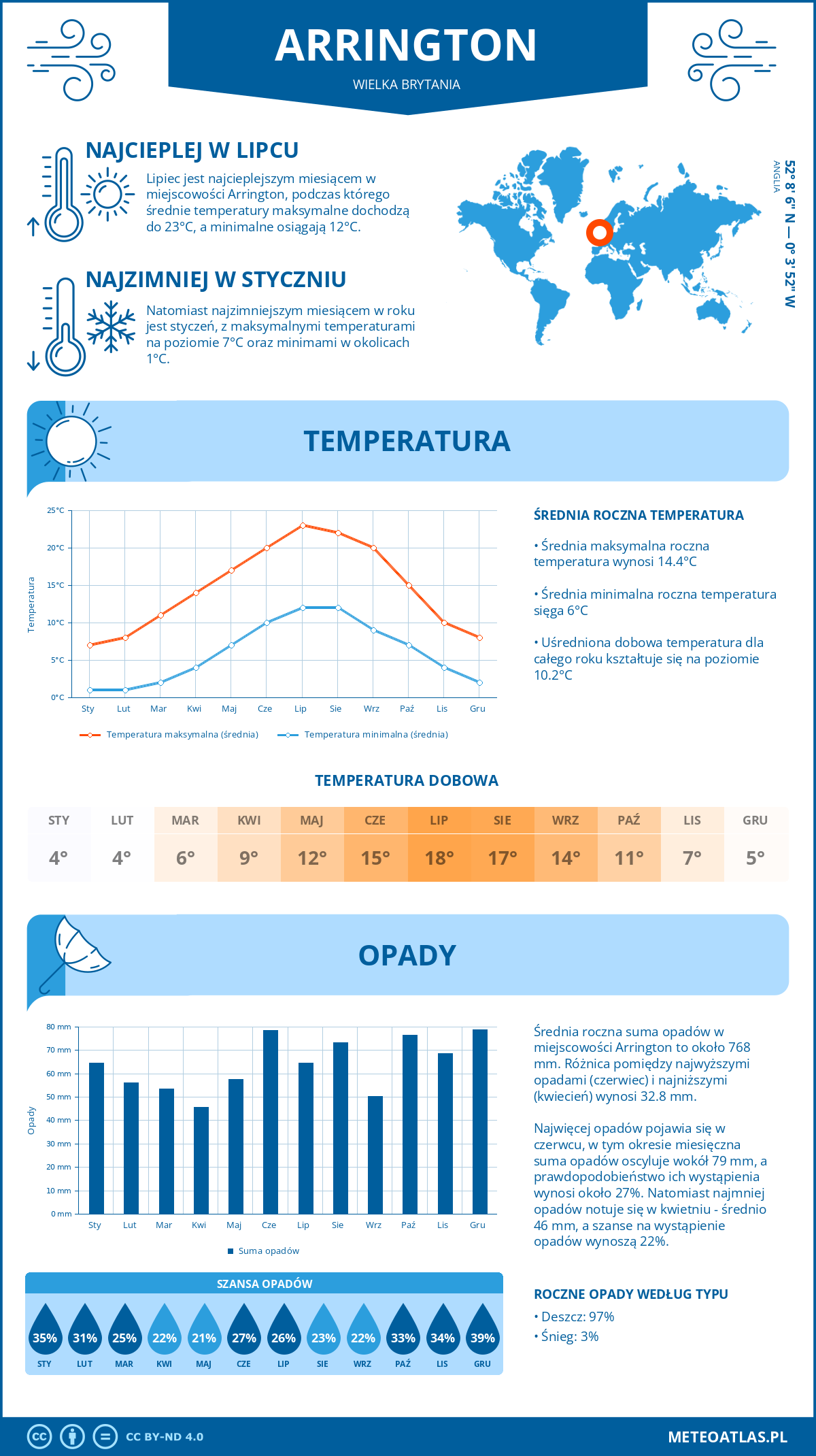 Infografika: Arrington (Wielka Brytania) – miesięczne temperatury i opady z wykresami rocznych trendów pogodowych