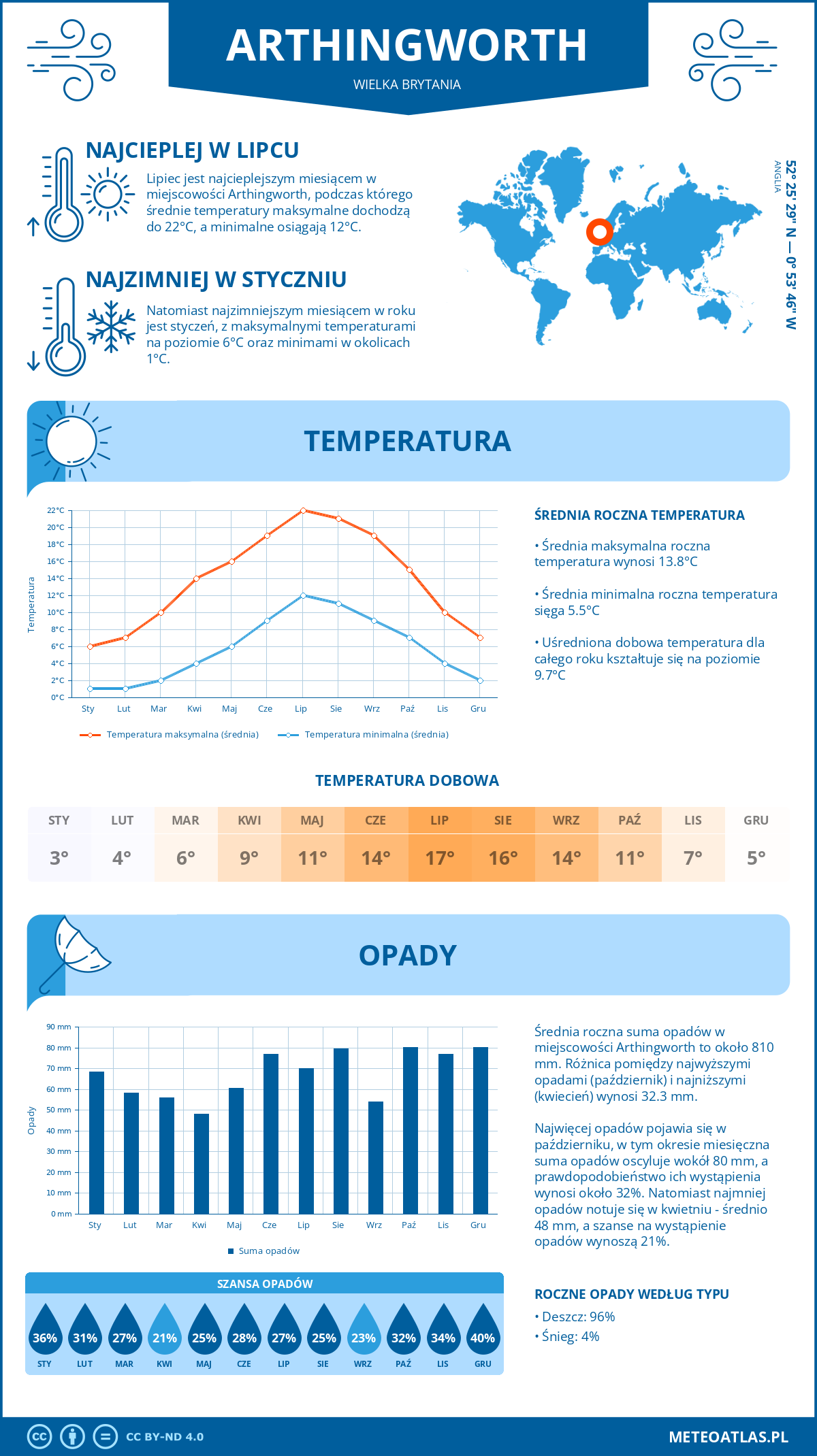 Infografika: Arthingworth (Wielka Brytania) – miesięczne temperatury i opady z wykresami rocznych trendów pogodowych