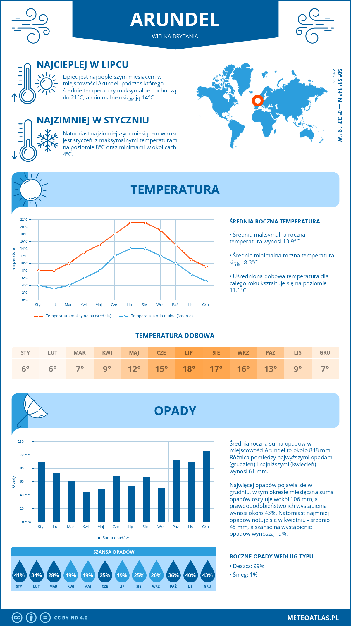 Infografika: Arundel (Wielka Brytania) – miesięczne temperatury i opady z wykresami rocznych trendów pogodowych