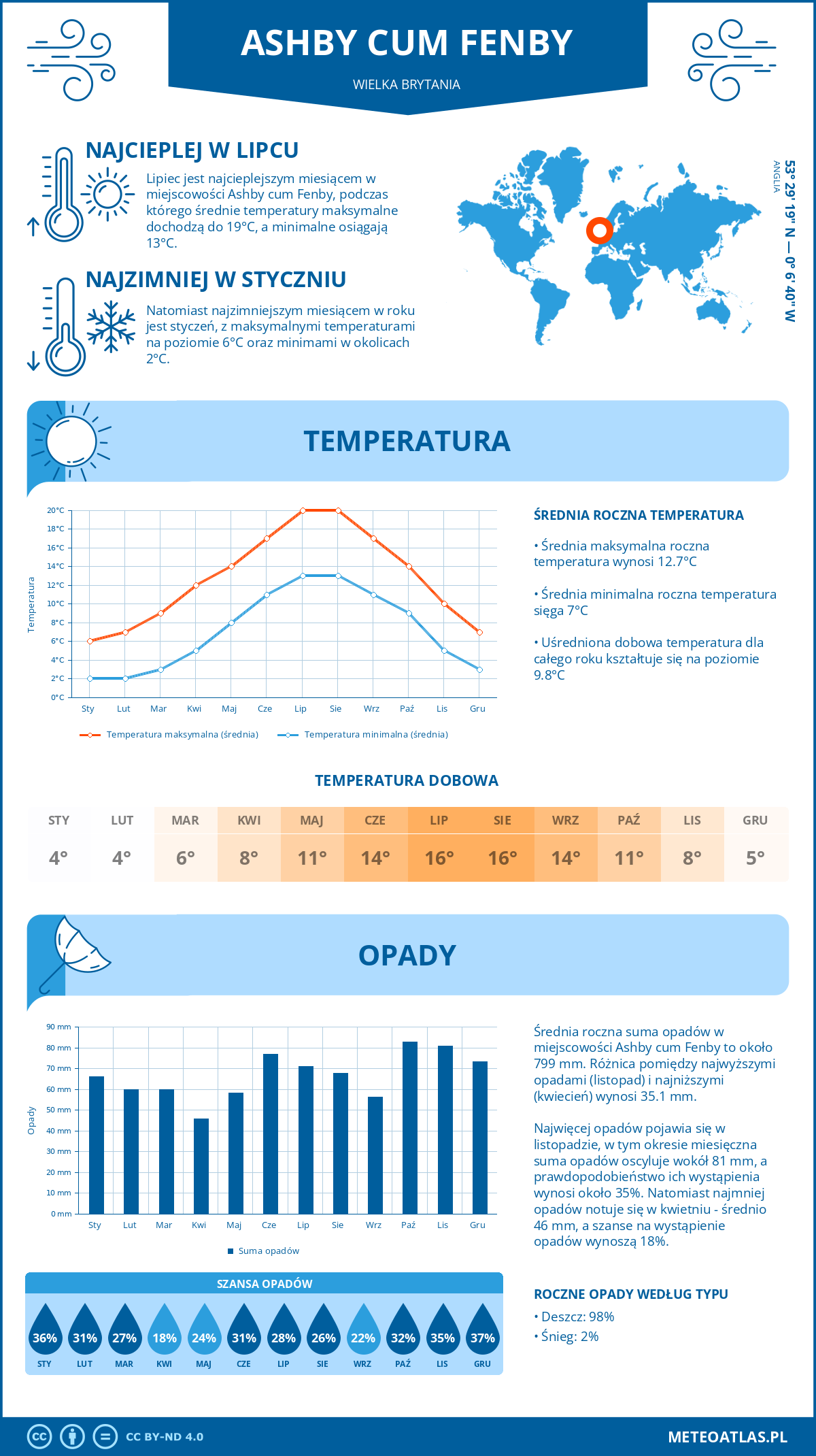 Pogoda Ashby cum Fenby (Wielka Brytania). Temperatura oraz opady.