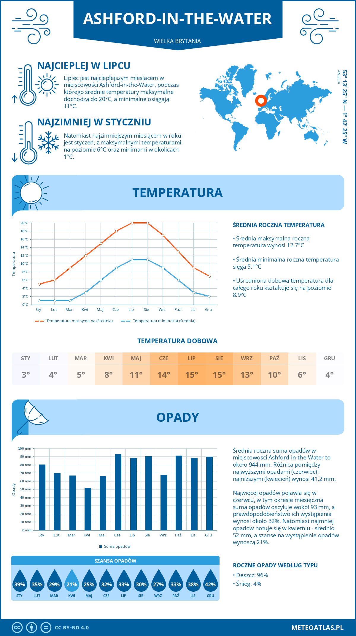 Infografika: Ashford-in-the-Water (Wielka Brytania) – miesięczne temperatury i opady z wykresami rocznych trendów pogodowych