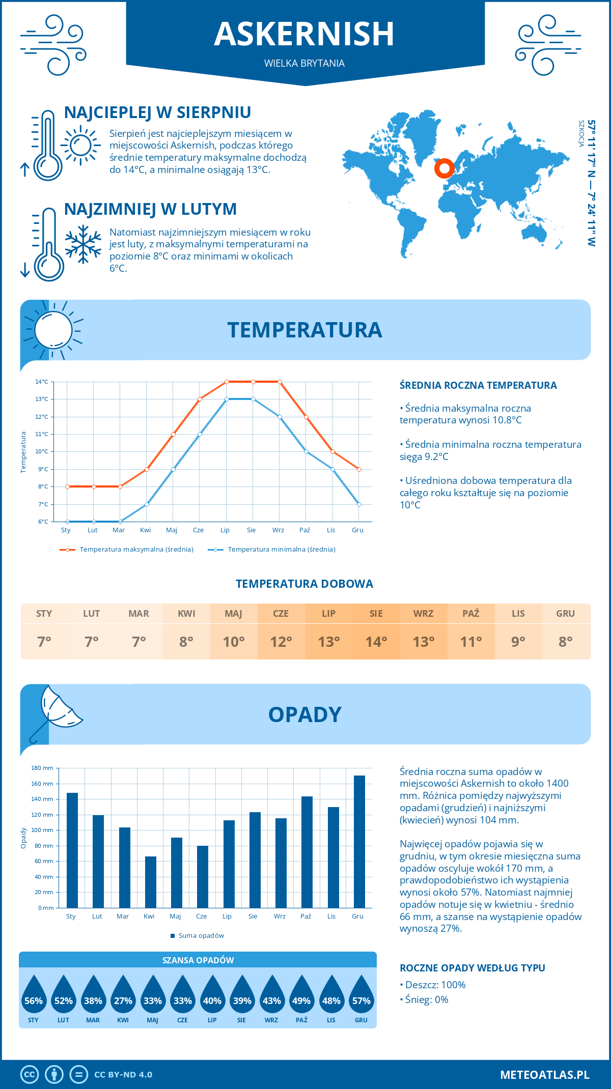 Infografika: Askernish (Wielka Brytania) – miesięczne temperatury i opady z wykresami rocznych trendów pogodowych