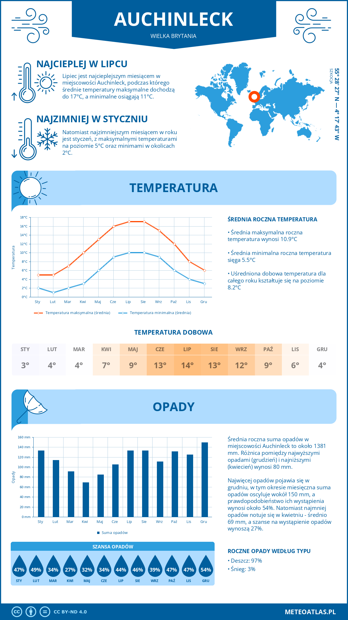 Infografika: Auchinleck (Wielka Brytania) – miesięczne temperatury i opady z wykresami rocznych trendów pogodowych