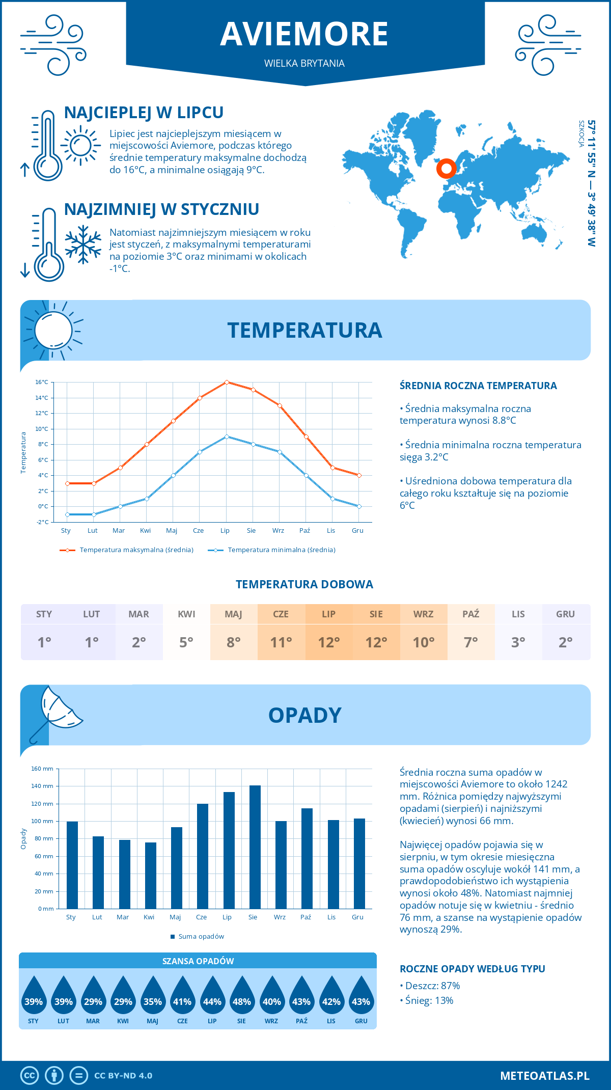 Infografika: Aviemore (Wielka Brytania) – miesięczne temperatury i opady z wykresami rocznych trendów pogodowych