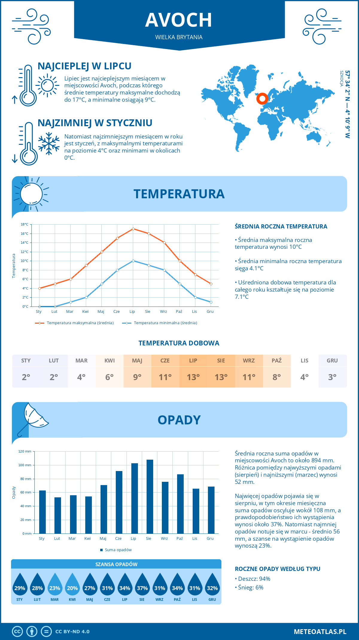 Infografika: Avoch (Wielka Brytania) – miesięczne temperatury i opady z wykresami rocznych trendów pogodowych