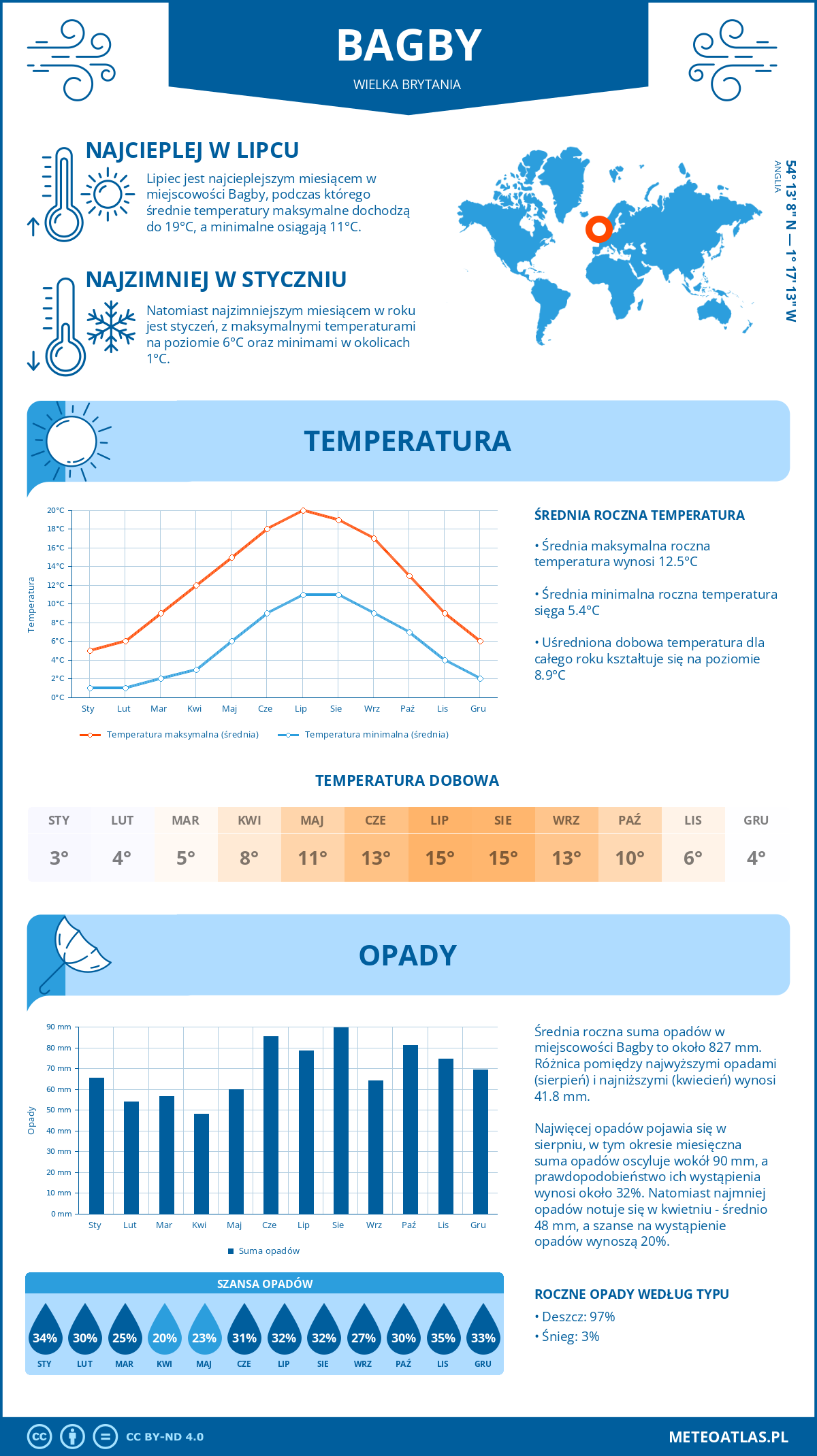 Infografika: Bagby (Wielka Brytania) – miesięczne temperatury i opady z wykresami rocznych trendów pogodowych