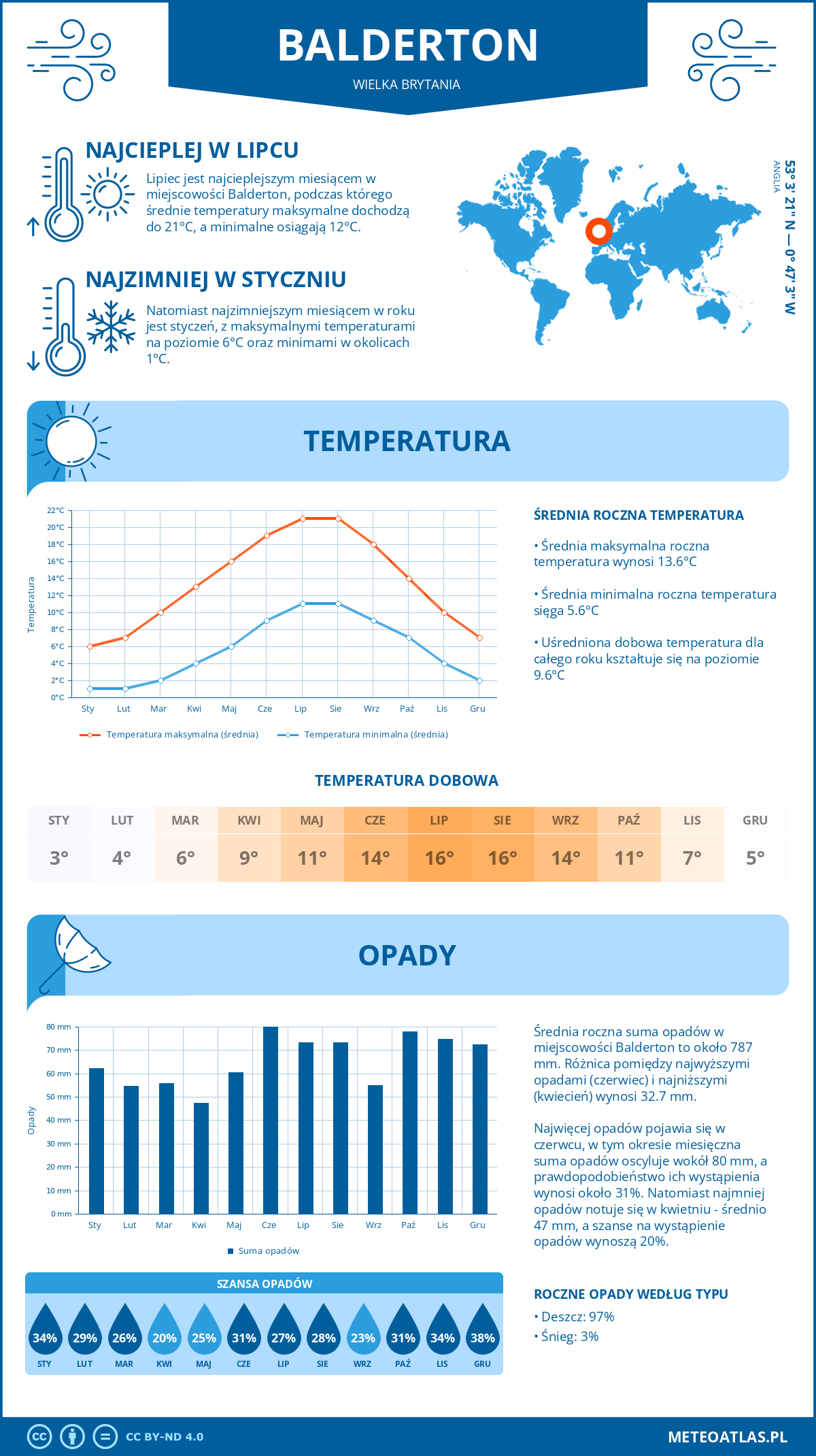 Infografika: Balderton (Wielka Brytania) – miesięczne temperatury i opady z wykresami rocznych trendów pogodowych