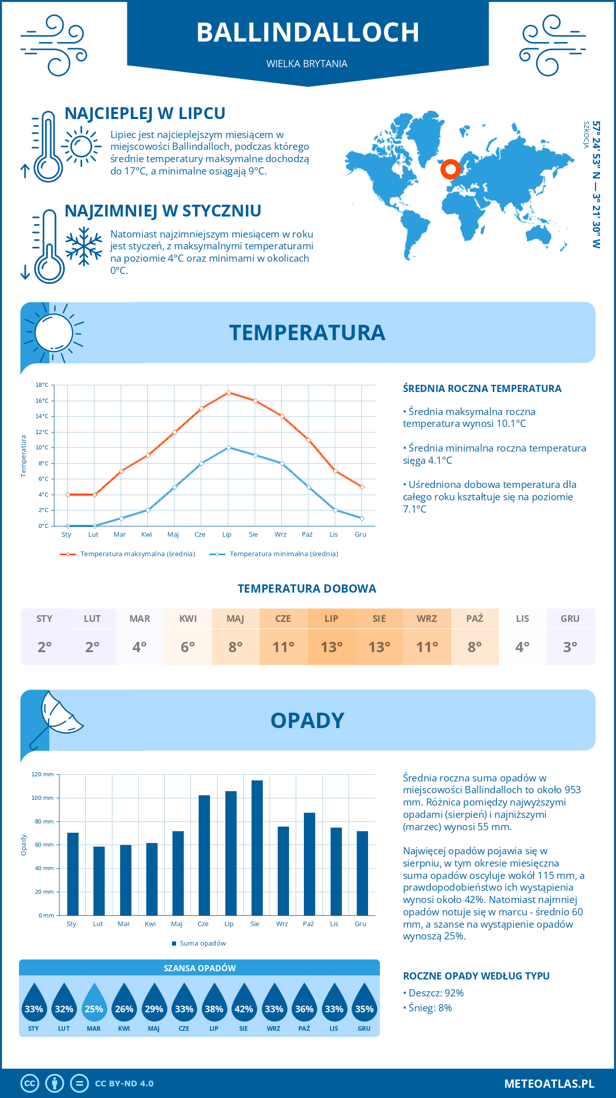 Infografika: Ballindalloch (Wielka Brytania) – miesięczne temperatury i opady z wykresami rocznych trendów pogodowych