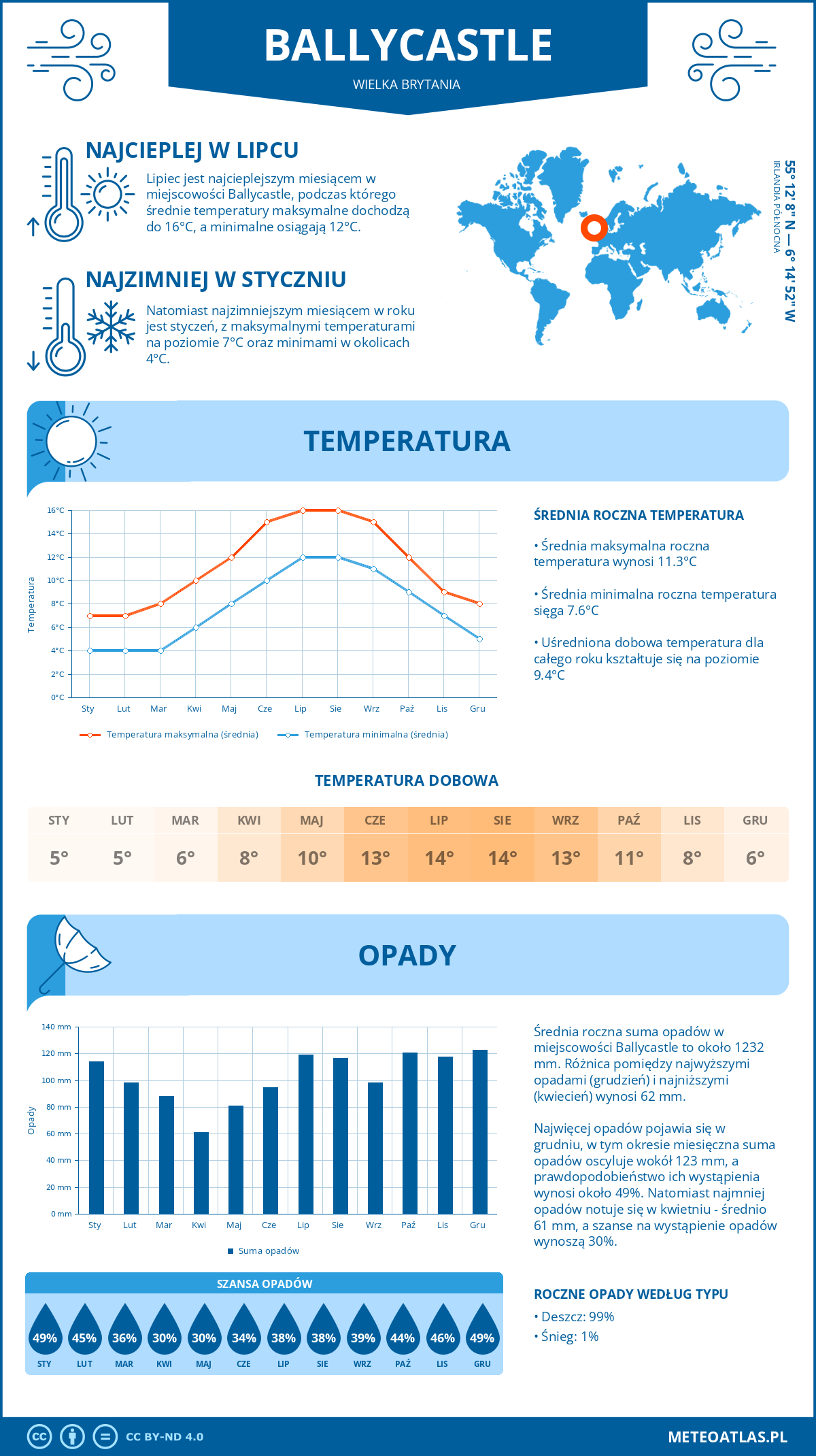 Pogoda Ballycastle (Wielka Brytania). Temperatura oraz opady.