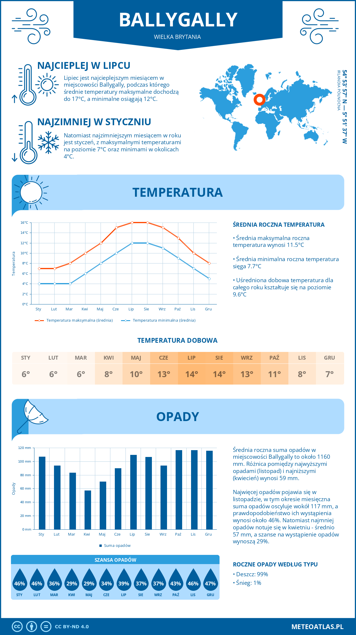 Pogoda Ballygally (Wielka Brytania). Temperatura oraz opady.