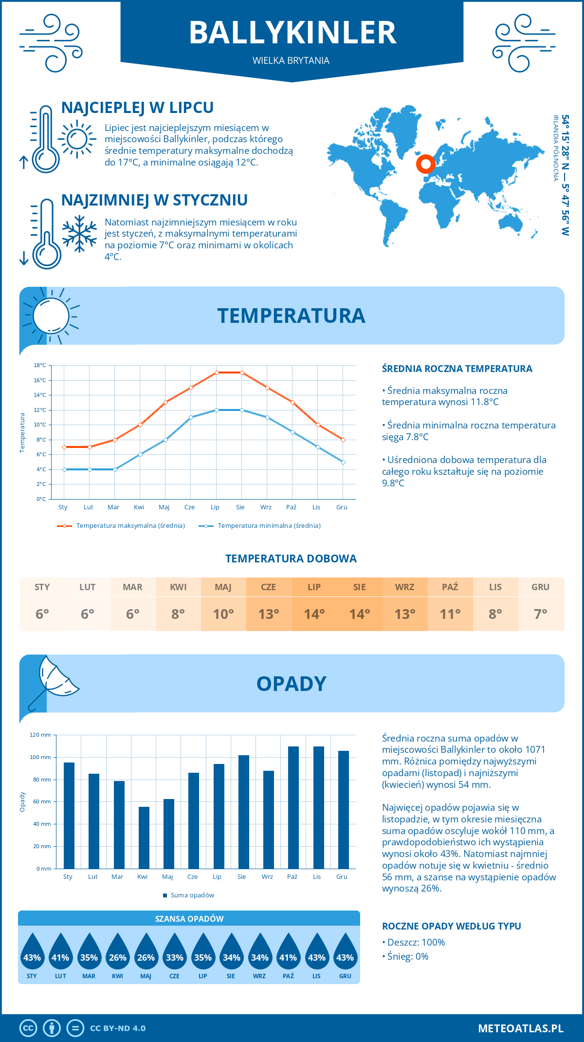 Pogoda Ballykinler (Wielka Brytania). Temperatura oraz opady.