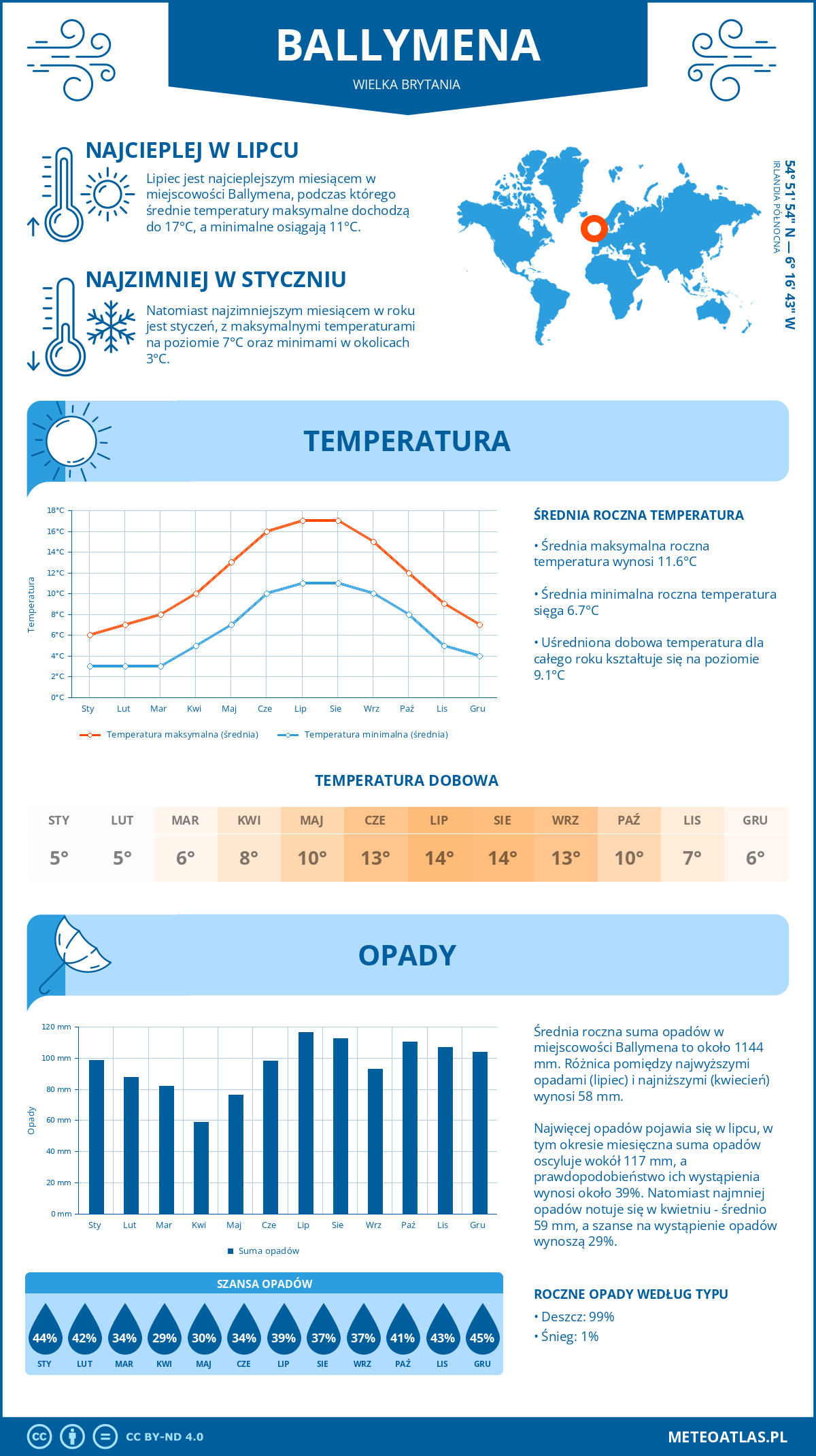 Infografika: Ballymena (Wielka Brytania) - miesięczne temperatury i opady z wykresami rocznych trendów pogodowych