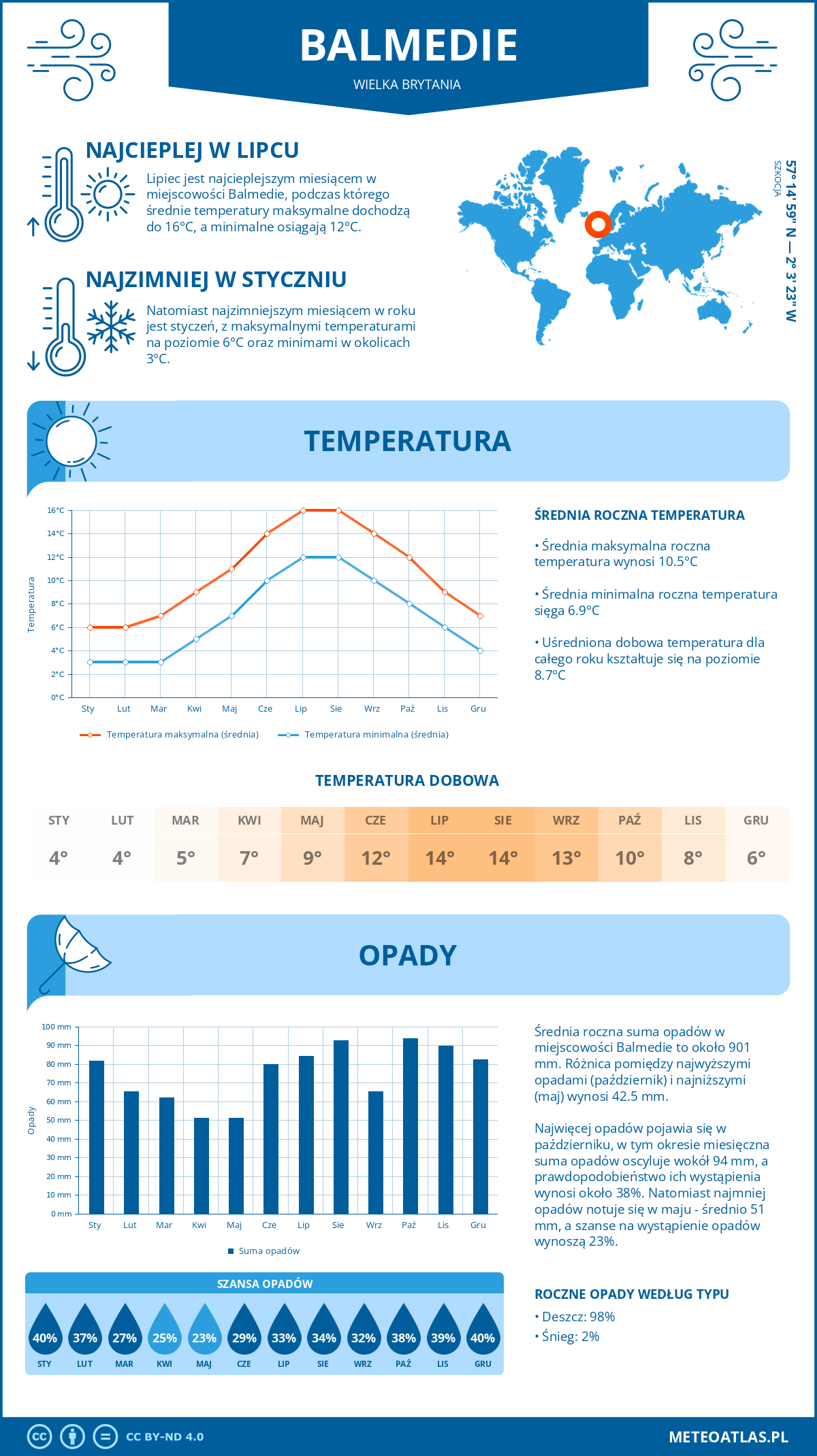 Infografika: Balmedie (Wielka Brytania) – miesięczne temperatury i opady z wykresami rocznych trendów pogodowych