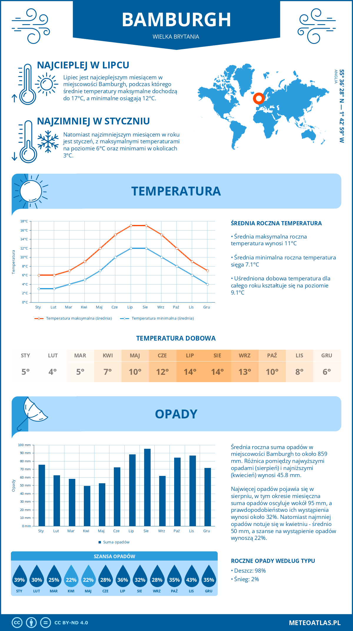 Infografika: Bamburgh (Wielka Brytania) – miesięczne temperatury i opady z wykresami rocznych trendów pogodowych