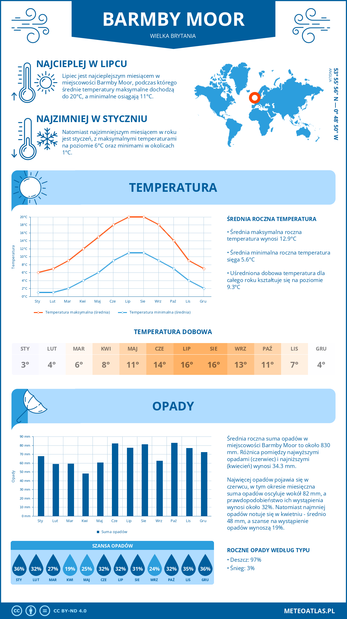 Infografika: Barmby Moor (Wielka Brytania) – miesięczne temperatury i opady z wykresami rocznych trendów pogodowych