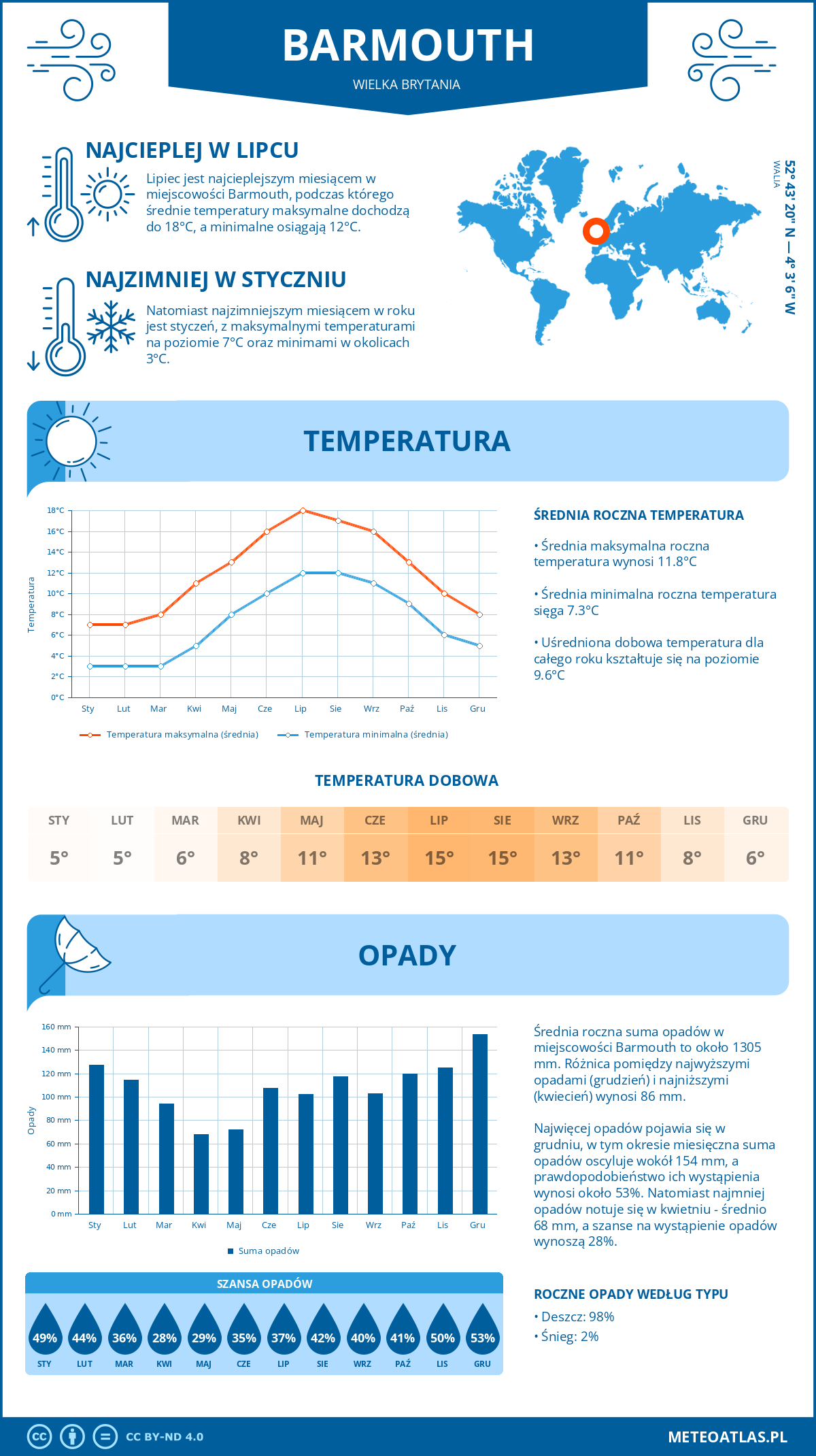 Infografika: Barmouth (Wielka Brytania) - miesięczne temperatury i opady z wykresami rocznych trendów pogodowych