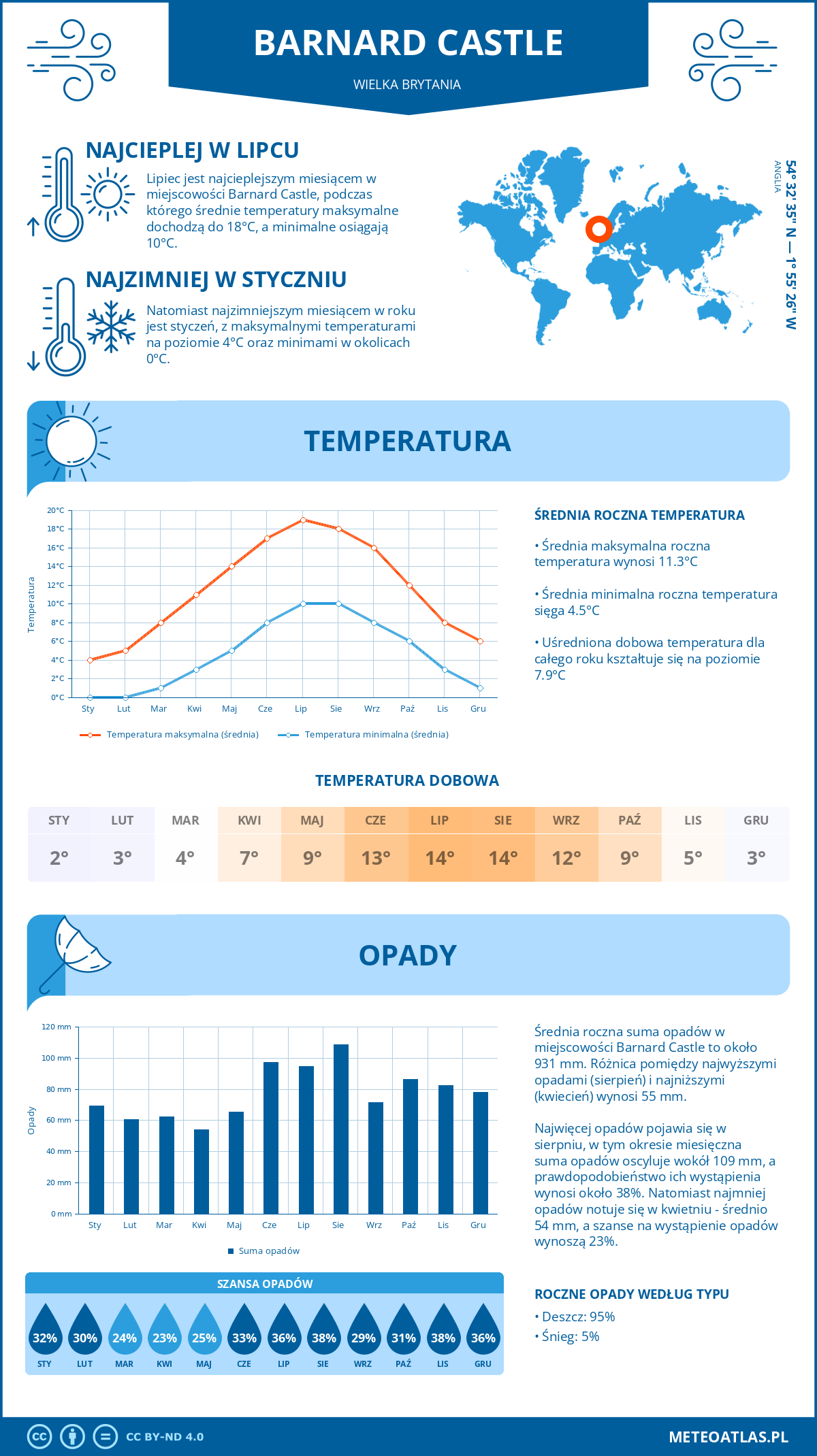 Infografika: Barnard Castle (Wielka Brytania) - miesięczne temperatury i opady z wykresami rocznych trendów pogodowych