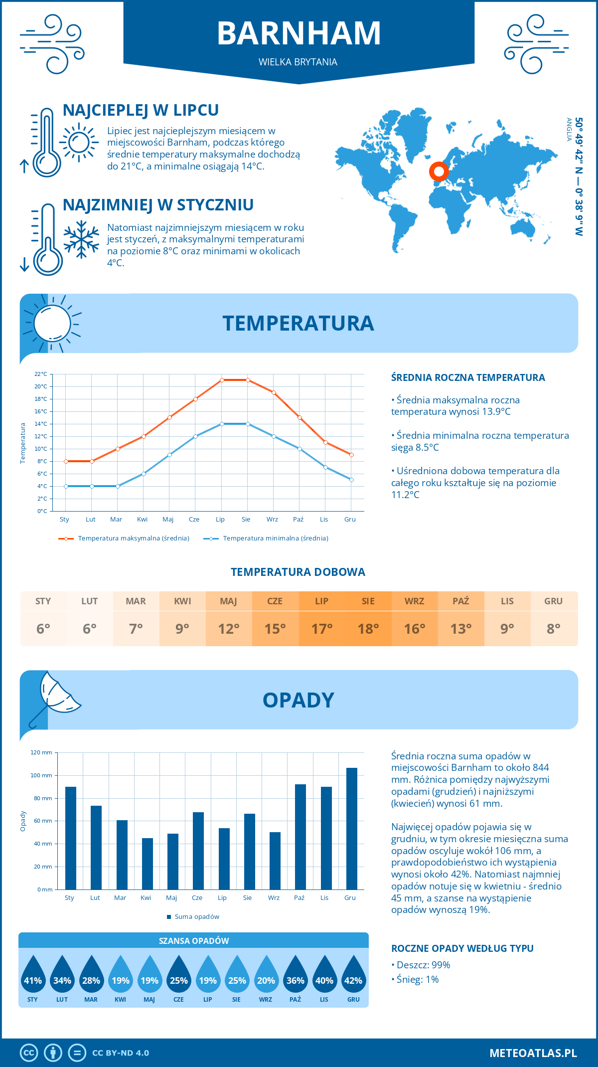 Infografika: Barnham (Wielka Brytania) - miesięczne temperatury i opady z wykresami rocznych trendów pogodowych