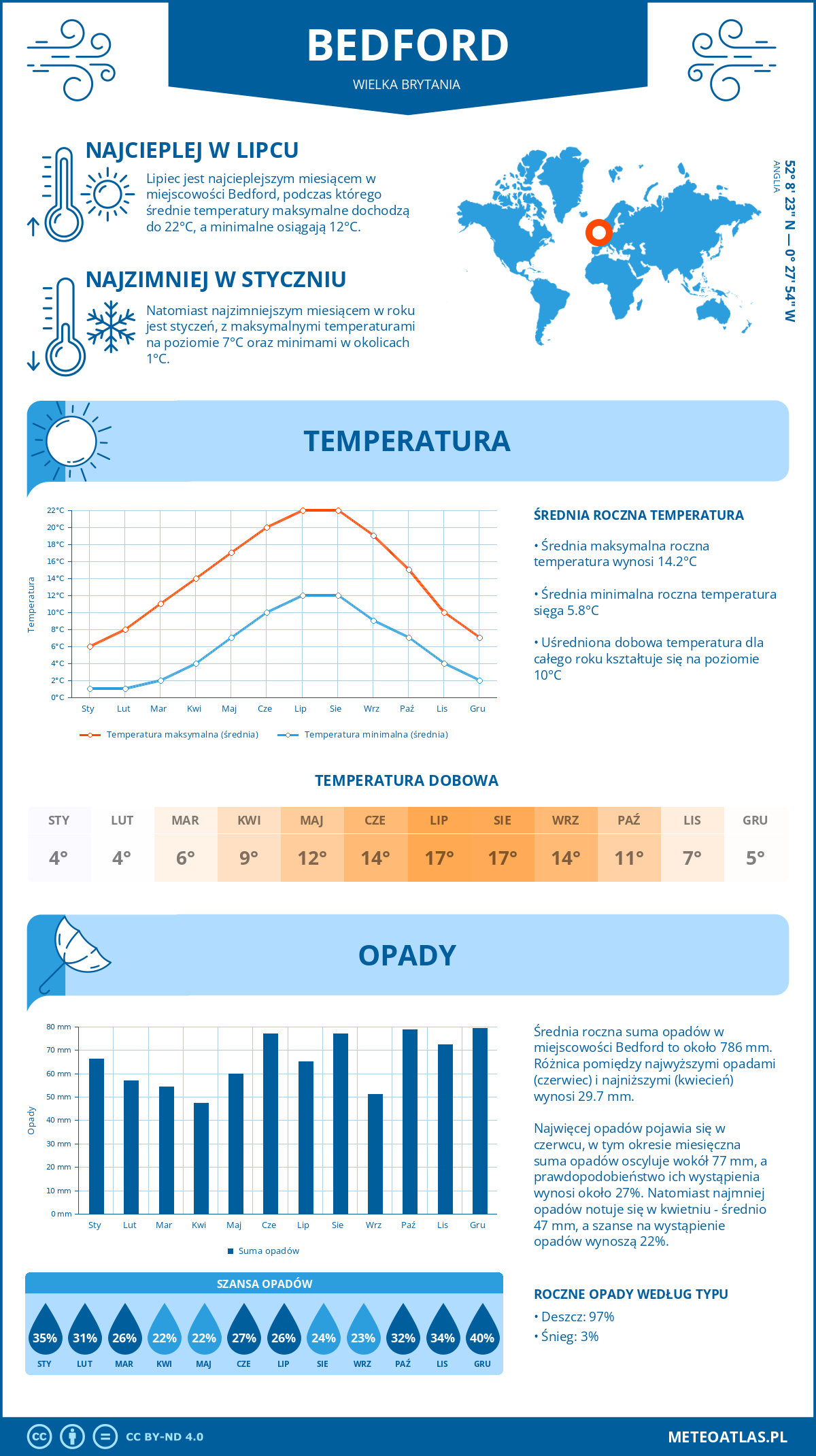 Infografika: Bedford (Wielka Brytania) – miesięczne temperatury i opady z wykresami rocznych trendów pogodowych