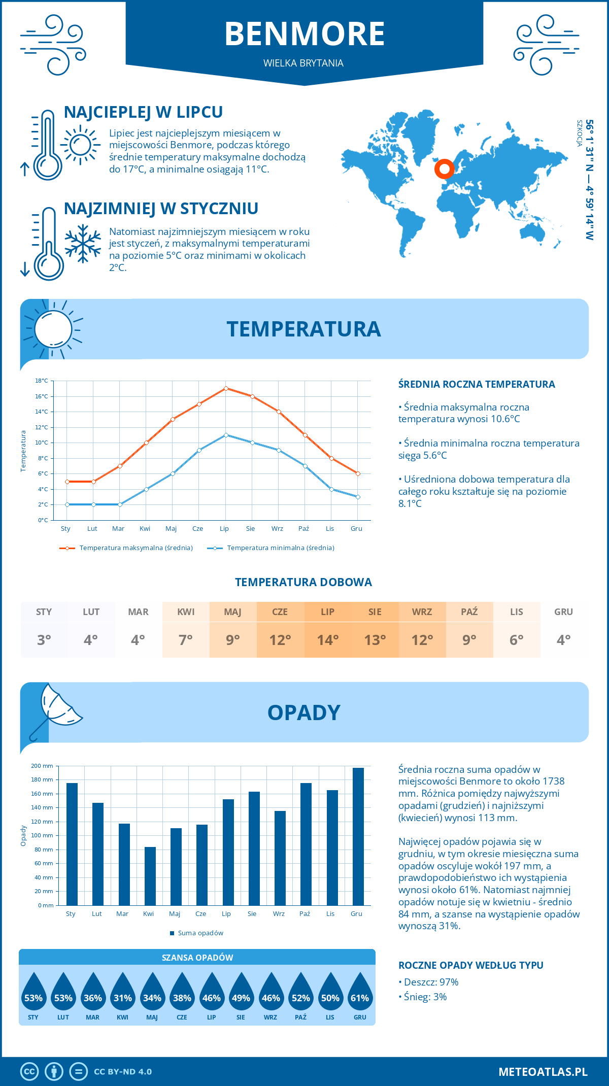 Infografika: Benmore (Wielka Brytania) - miesięczne temperatury i opady z wykresami rocznych trendów pogodowych