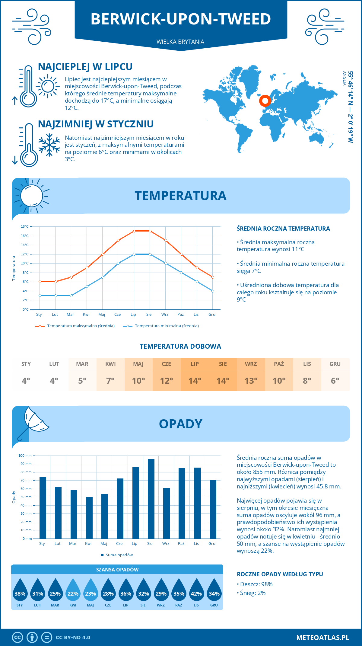 Infografika: Berwick-upon-Tweed (Wielka Brytania) – miesięczne temperatury i opady z wykresami rocznych trendów pogodowych