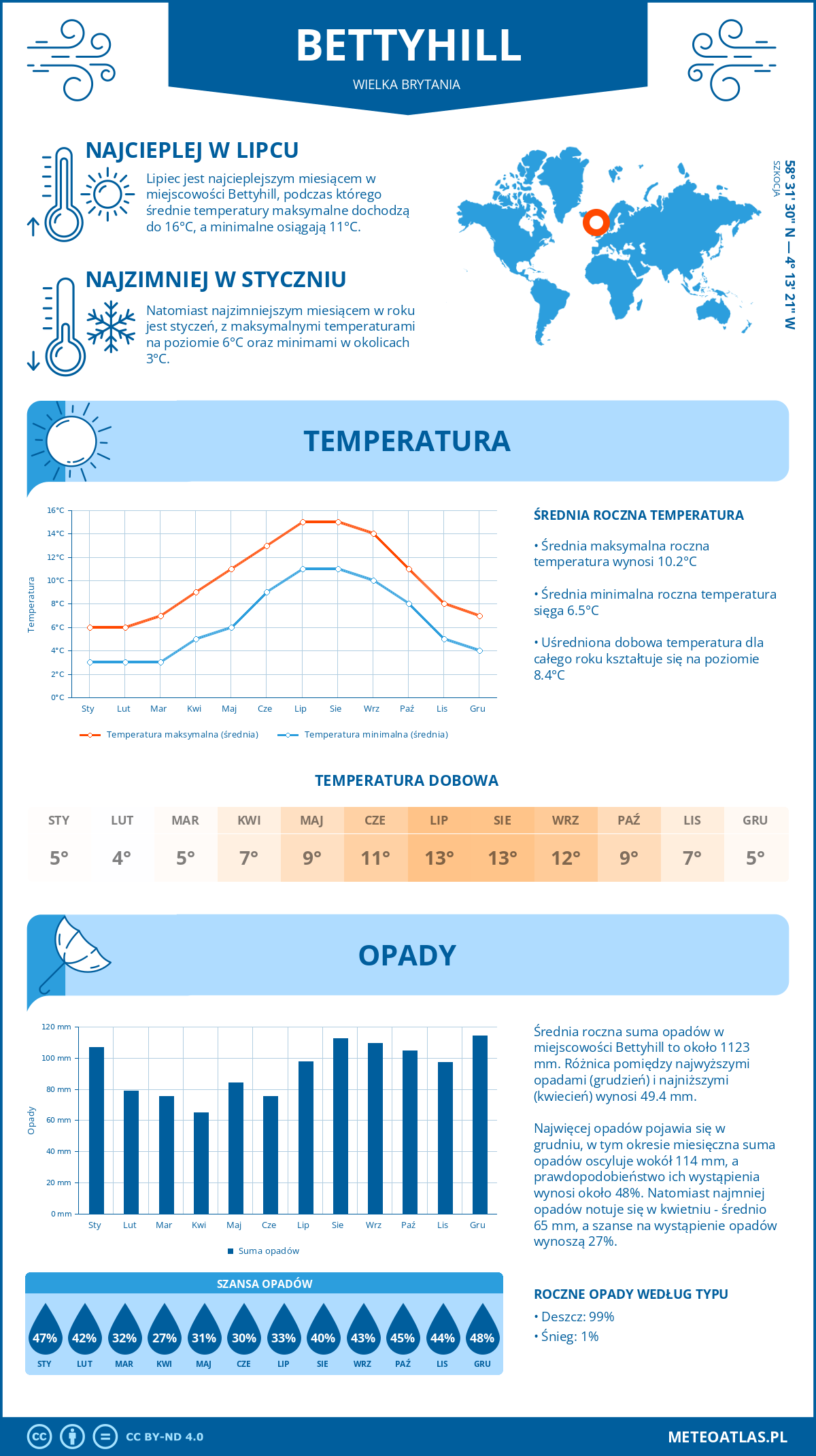 Infografika: Bettyhill (Wielka Brytania) – miesięczne temperatury i opady z wykresami rocznych trendów pogodowych