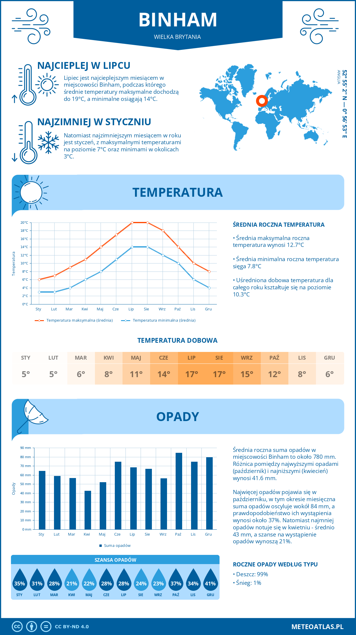 Infografika: Binham (Wielka Brytania) – miesięczne temperatury i opady z wykresami rocznych trendów pogodowych