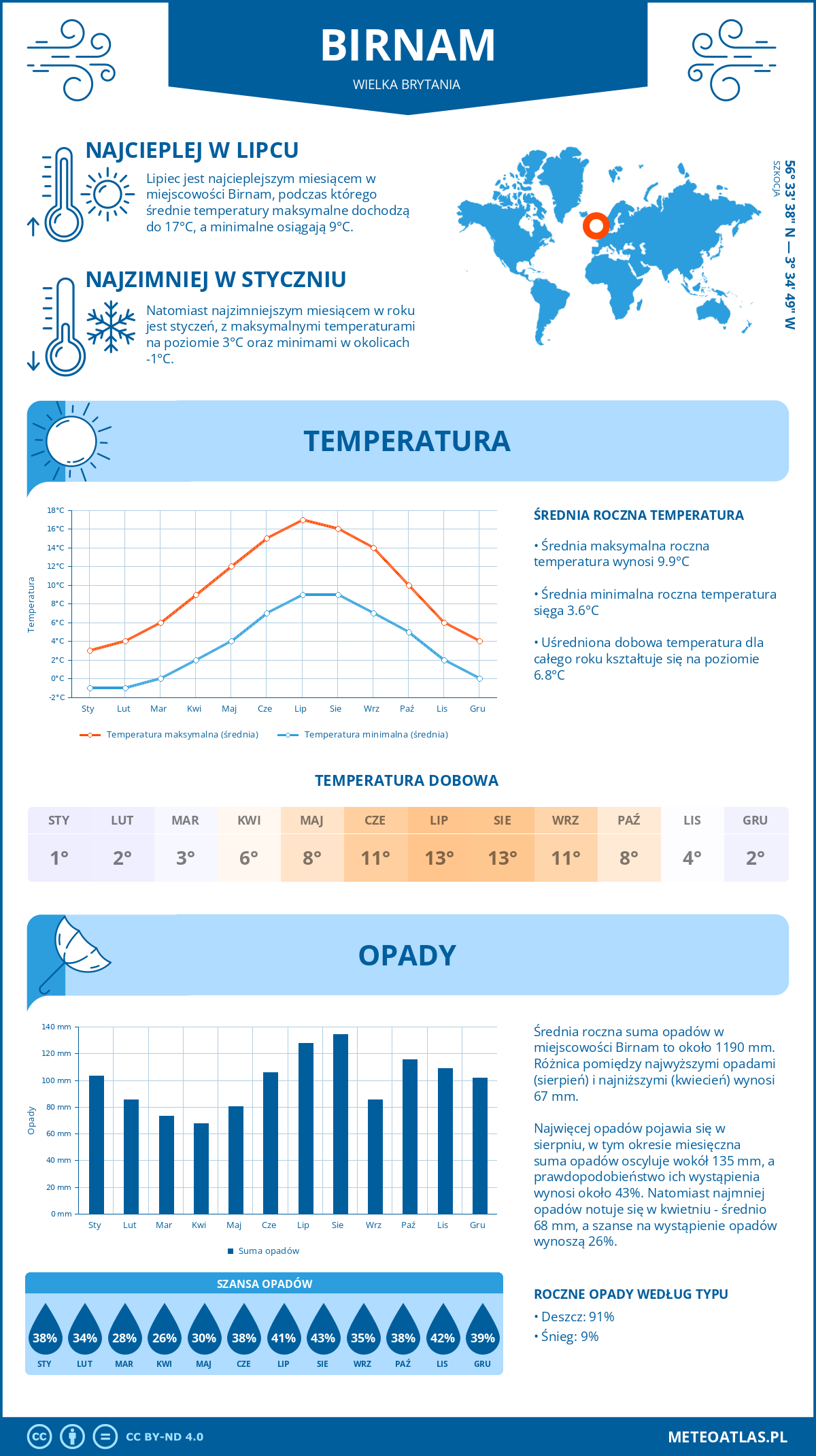 Infografika: Birnam (Wielka Brytania) – miesięczne temperatury i opady z wykresami rocznych trendów pogodowych