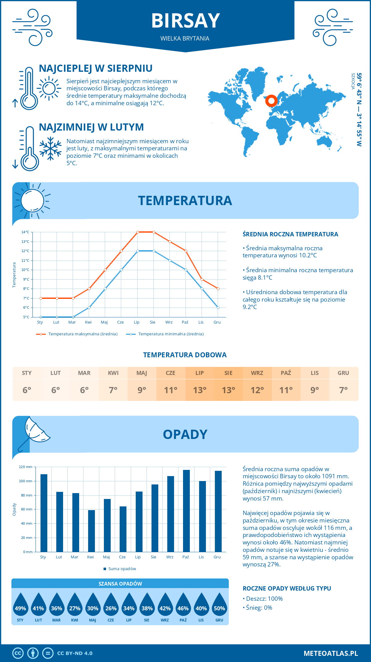 Pogoda Birsay (Wielka Brytania). Temperatura oraz opady.