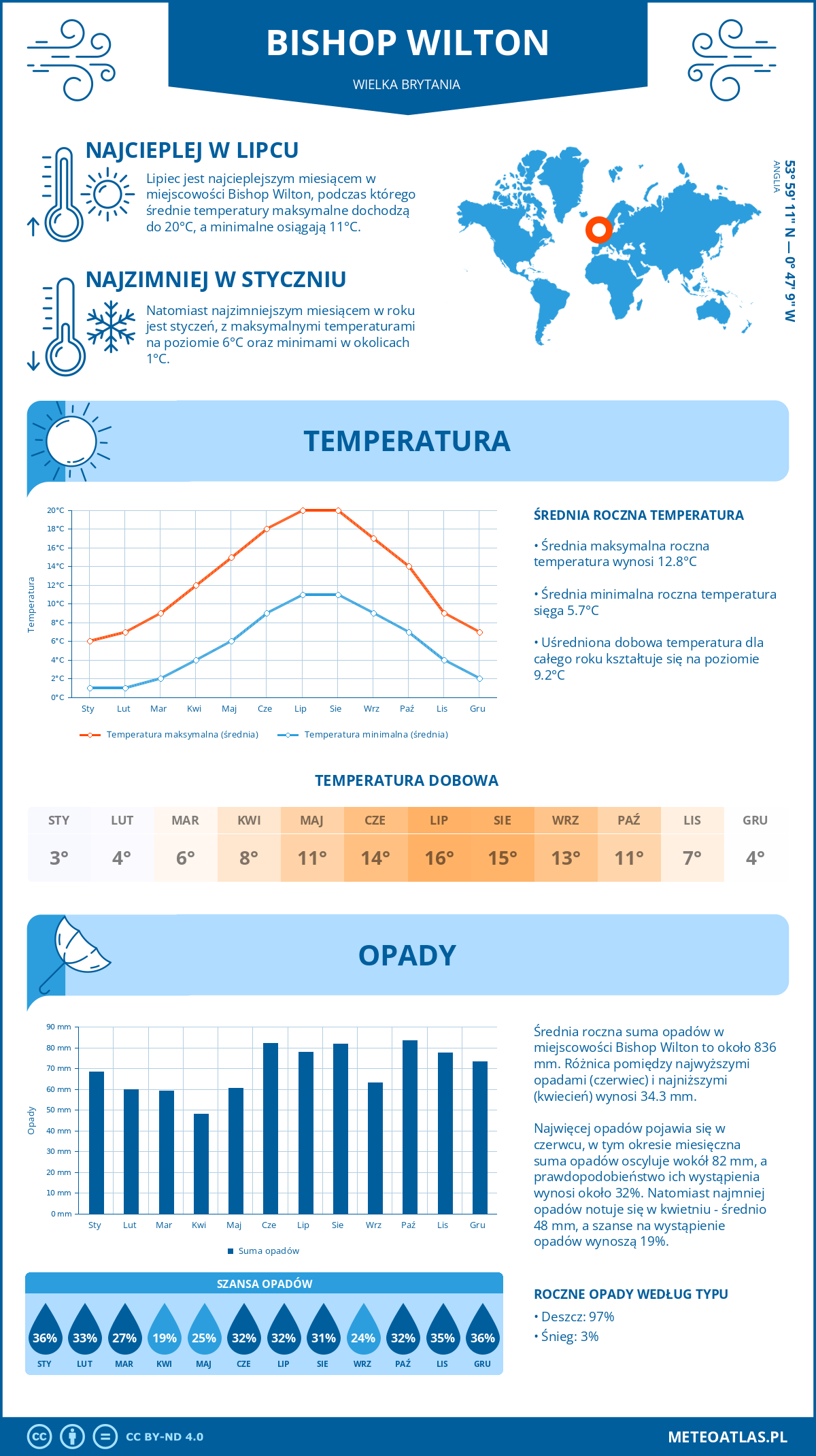 Infografika: Bishop Wilton (Wielka Brytania) – miesięczne temperatury i opady z wykresami rocznych trendów pogodowych