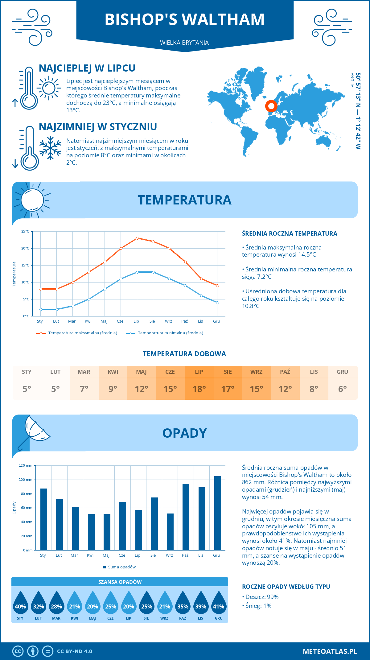 Infografika: Bishop's Waltham (Wielka Brytania) - miesięczne temperatury i opady z wykresami rocznych trendów pogodowych