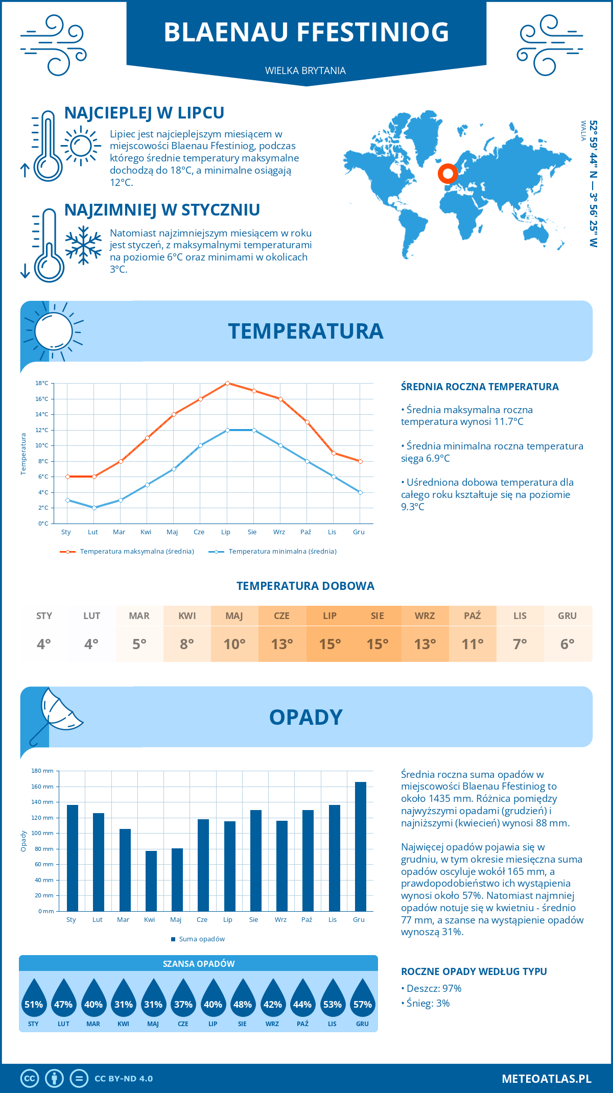 Infografika: Blaenau Ffestiniog (Wielka Brytania) - miesięczne temperatury i opady z wykresami rocznych trendów pogodowych