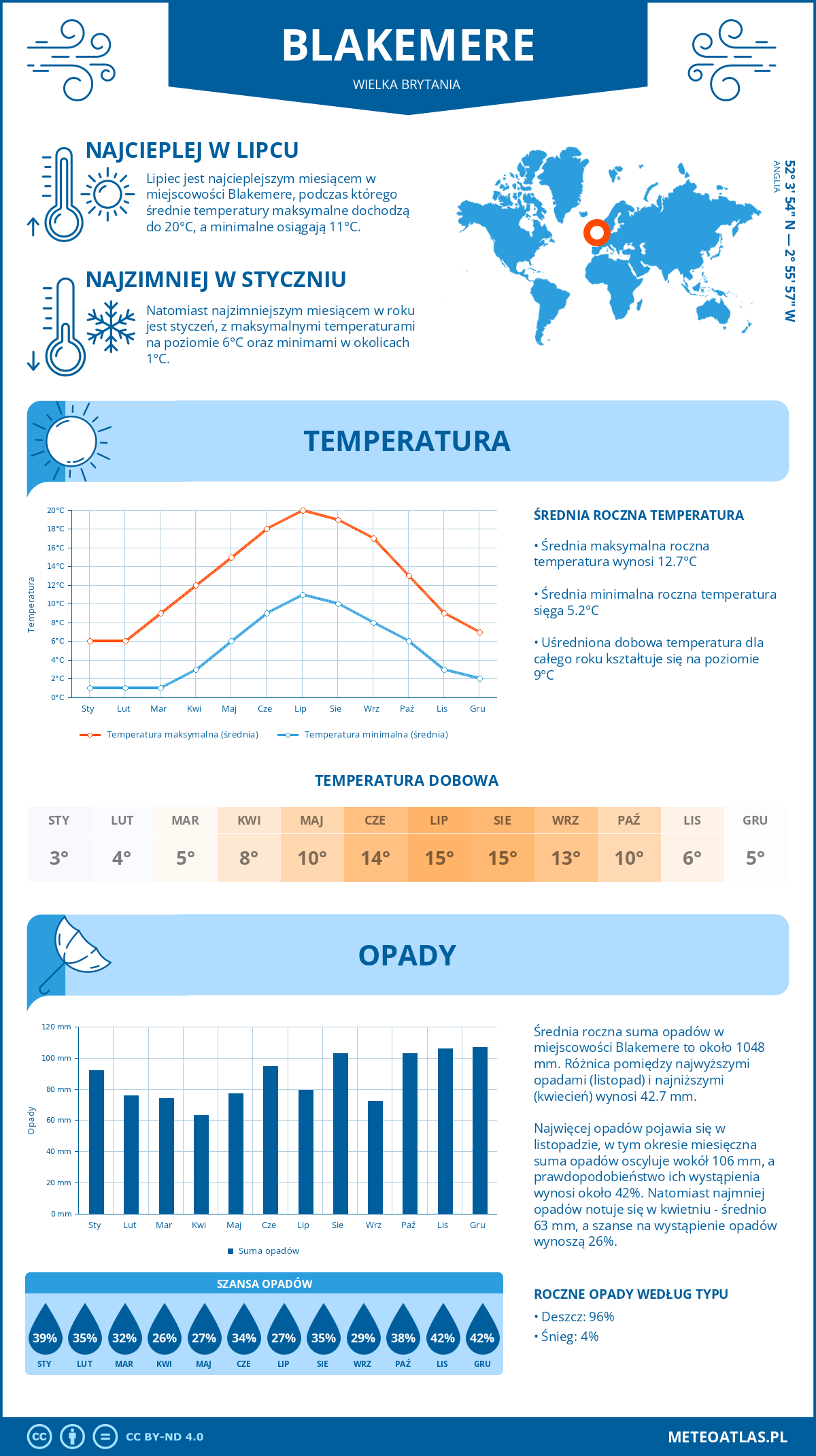 Infografika: Blakemere (Wielka Brytania) – miesięczne temperatury i opady z wykresami rocznych trendów pogodowych