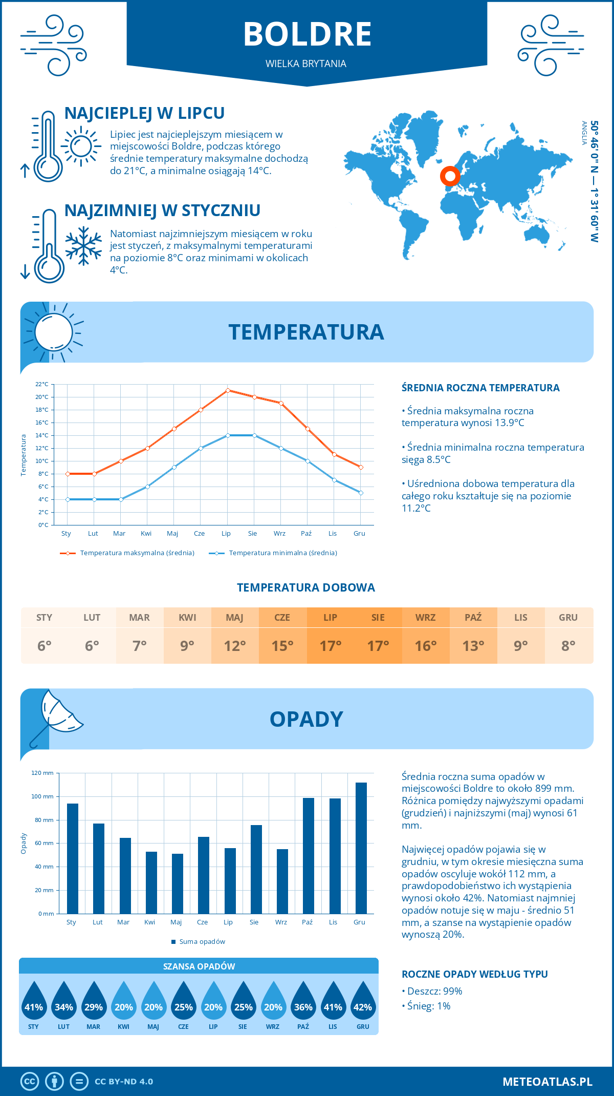 Infografika: Boldre (Wielka Brytania) – miesięczne temperatury i opady z wykresami rocznych trendów pogodowych