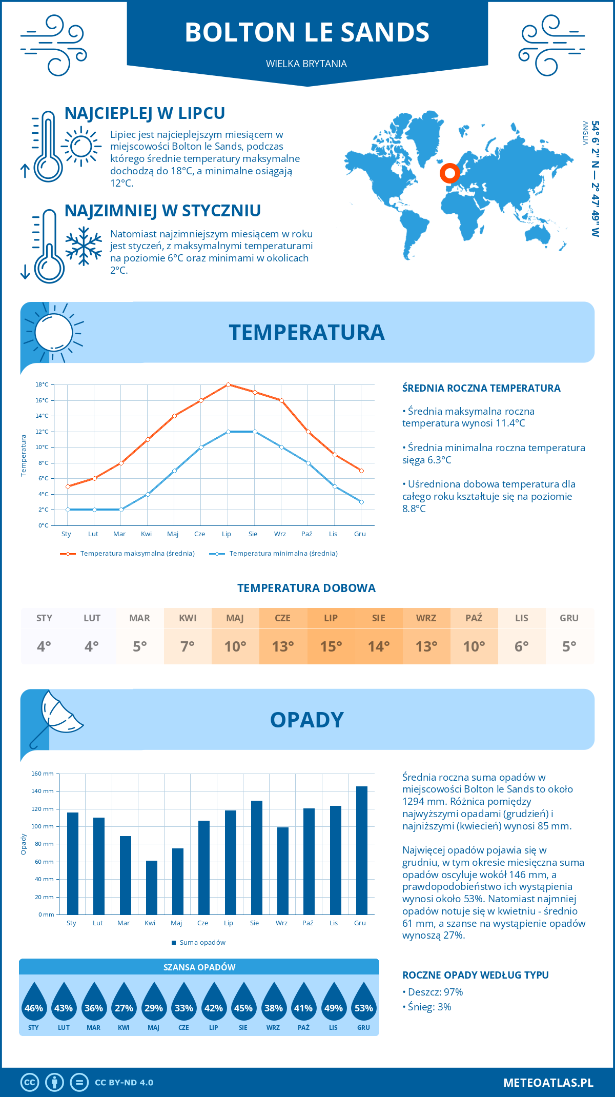 Infografika: Bolton le Sands (Wielka Brytania) - miesięczne temperatury i opady z wykresami rocznych trendów pogodowych
