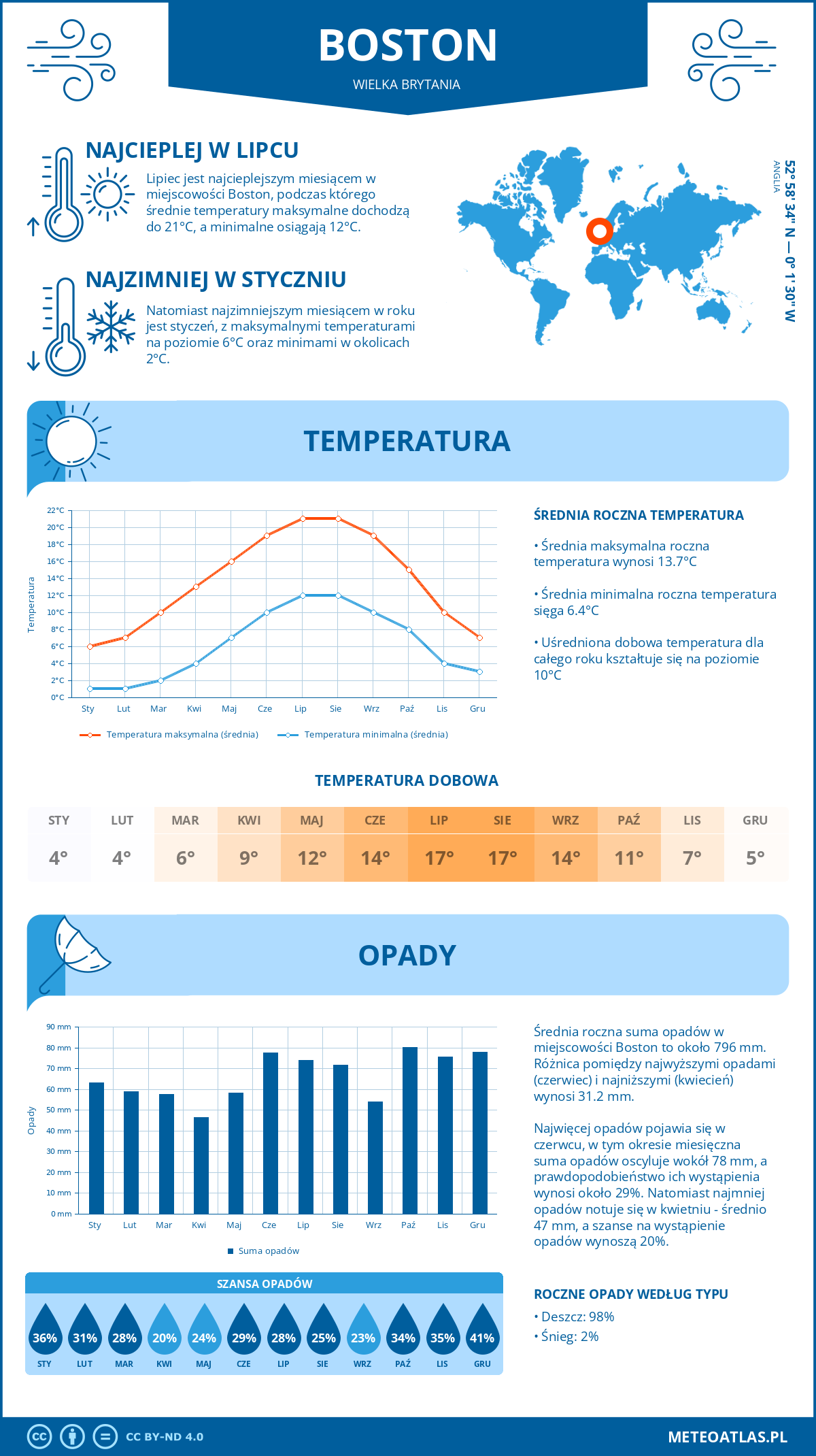 Pogoda Boston (Wielka Brytania). Temperatura oraz opady.