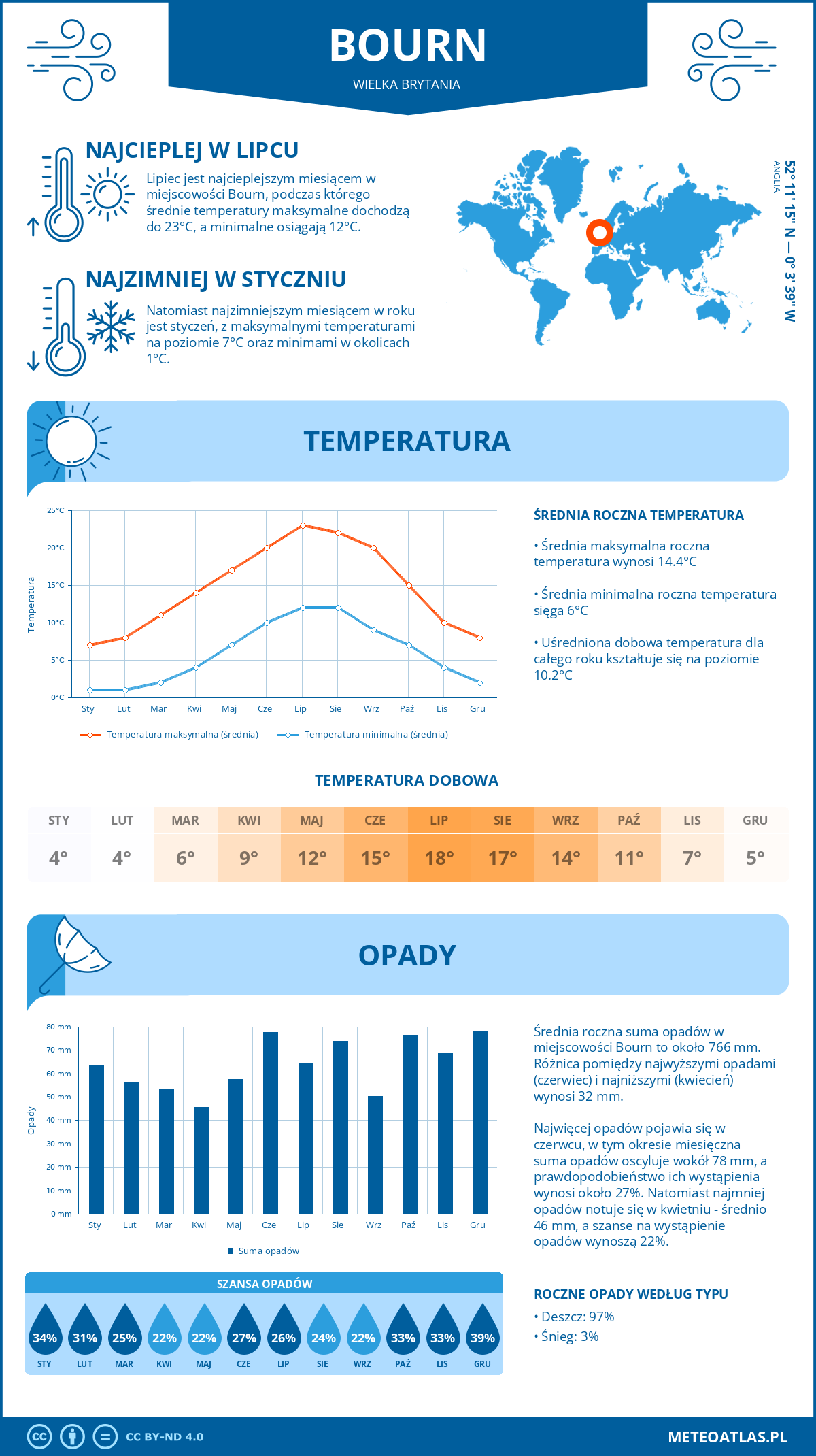 Infografika: Bourn (Wielka Brytania) – miesięczne temperatury i opady z wykresami rocznych trendów pogodowych