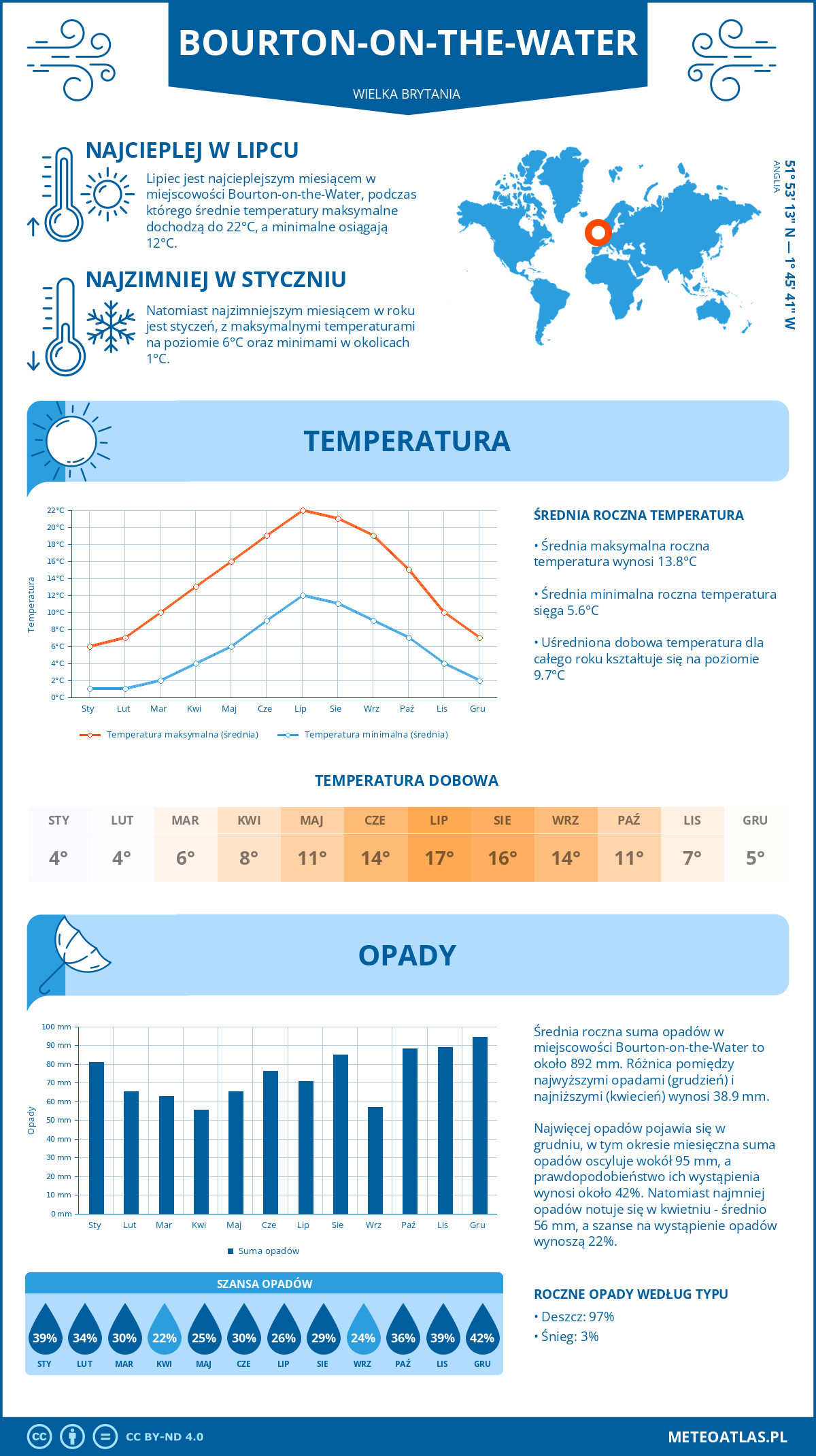 Infografika: Bourton-on-the-Water (Wielka Brytania) – miesięczne temperatury i opady z wykresami rocznych trendów pogodowych