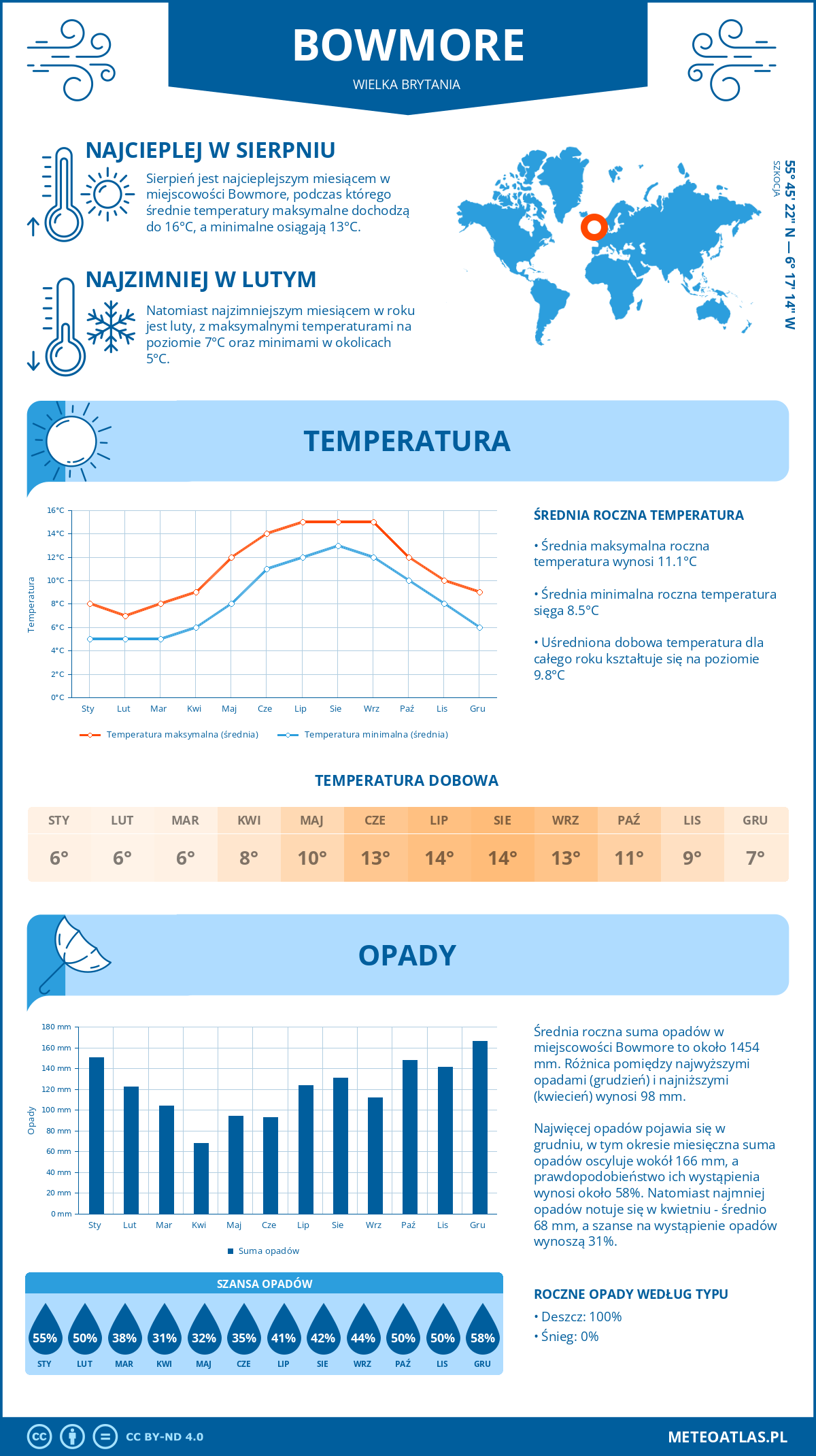 Pogoda Bowmore (Wielka Brytania). Temperatura oraz opady.