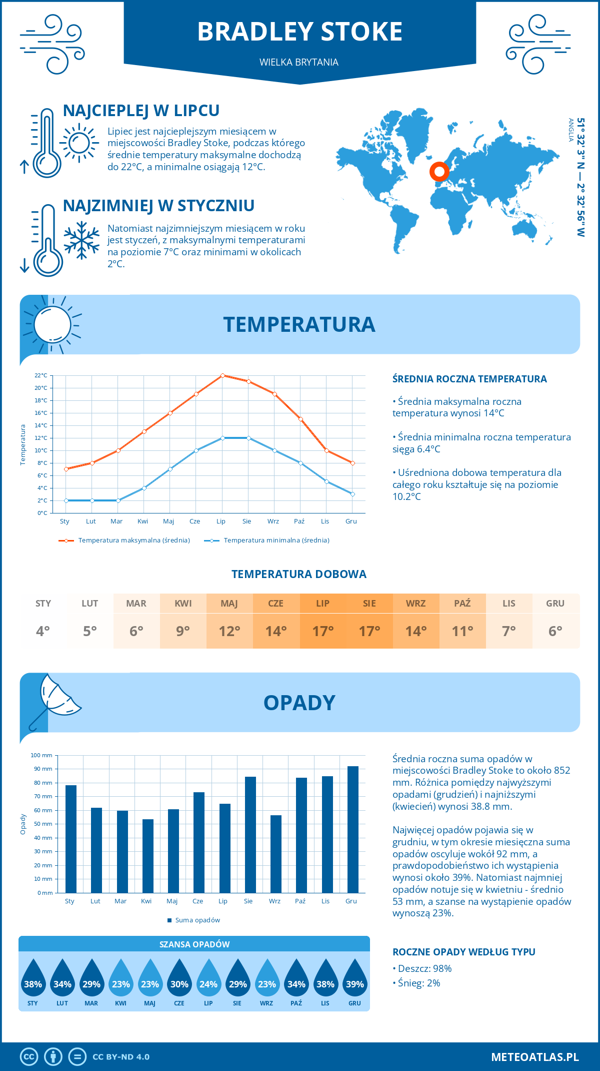 Pogoda Bradley Stoke (Wielka Brytania). Temperatura oraz opady.
