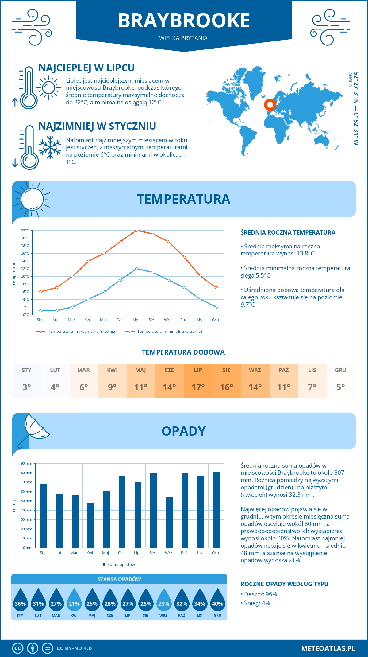 Infografika: Braybrooke (Wielka Brytania) – miesięczne temperatury i opady z wykresami rocznych trendów pogodowych