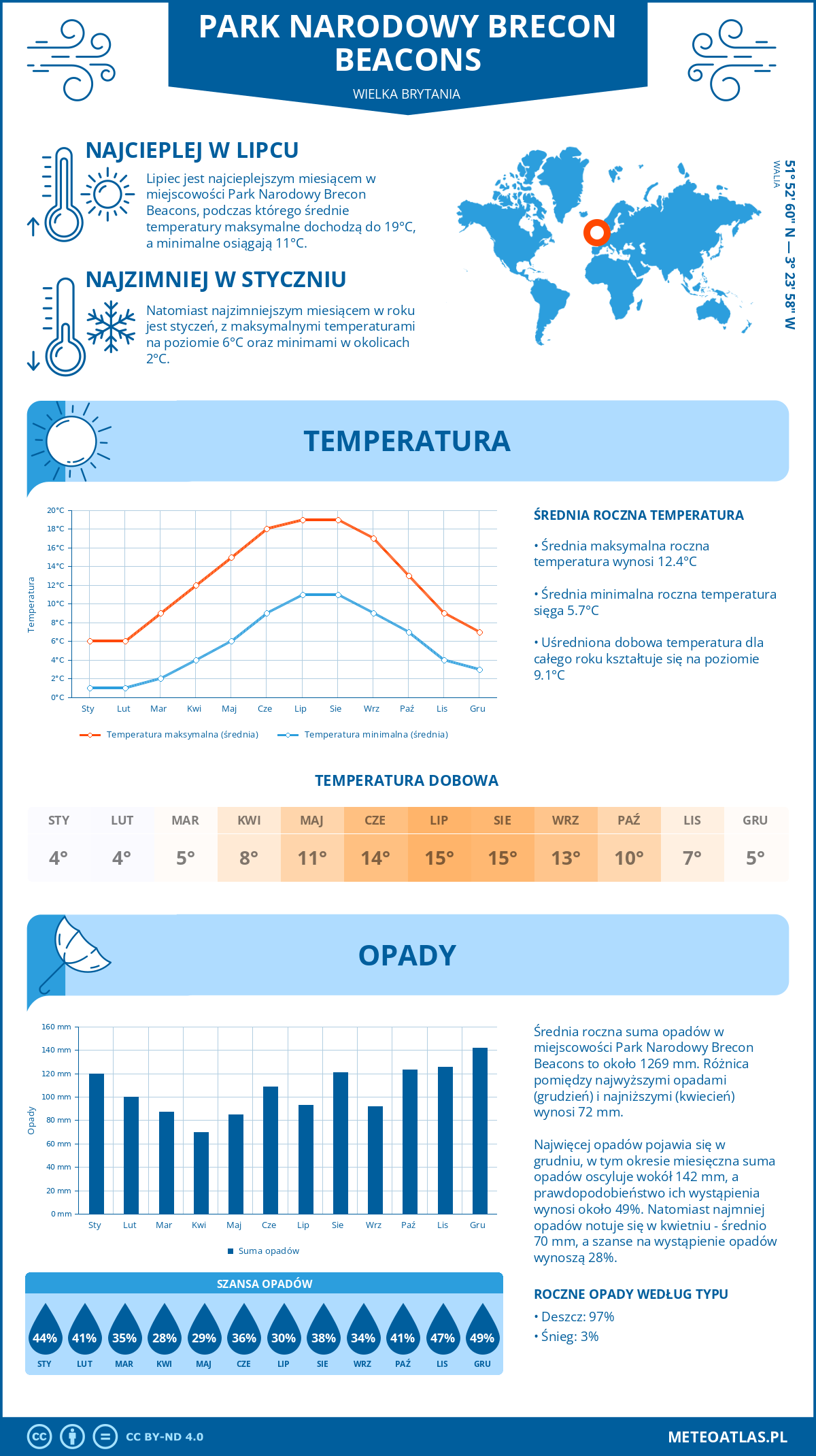 Infografika: Park Narodowy Brecon Beacons (Wielka Brytania) – miesięczne temperatury i opady z wykresami rocznych trendów pogodowych