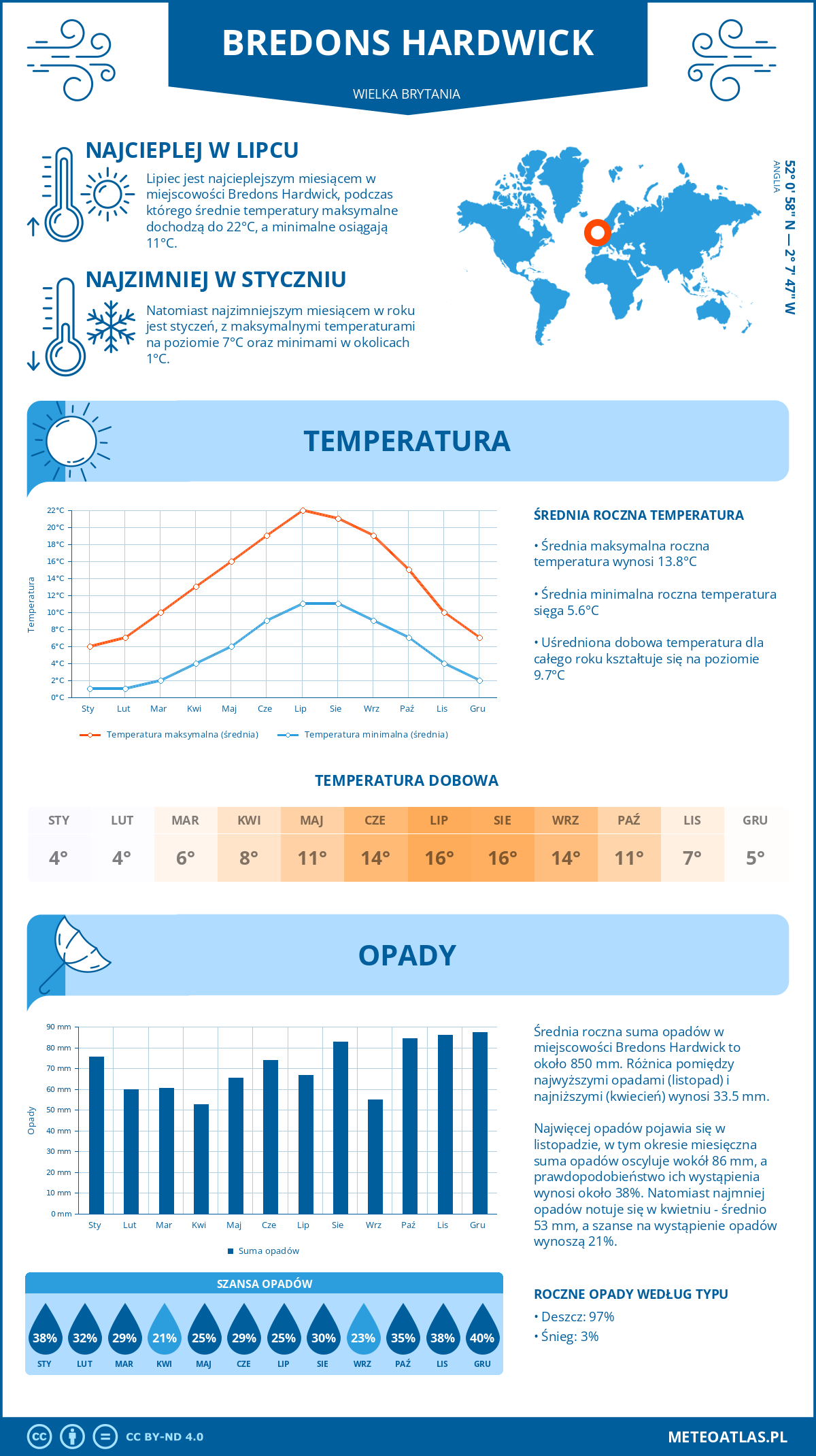 Infografika: Bredons Hardwick (Wielka Brytania) – miesięczne temperatury i opady z wykresami rocznych trendów pogodowych