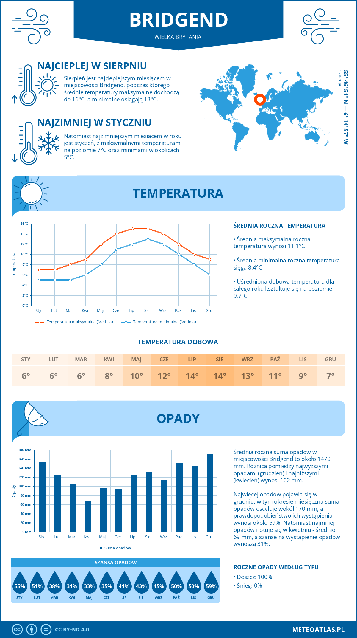 Pogoda Bridgend (Wielka Brytania). Temperatura oraz opady.