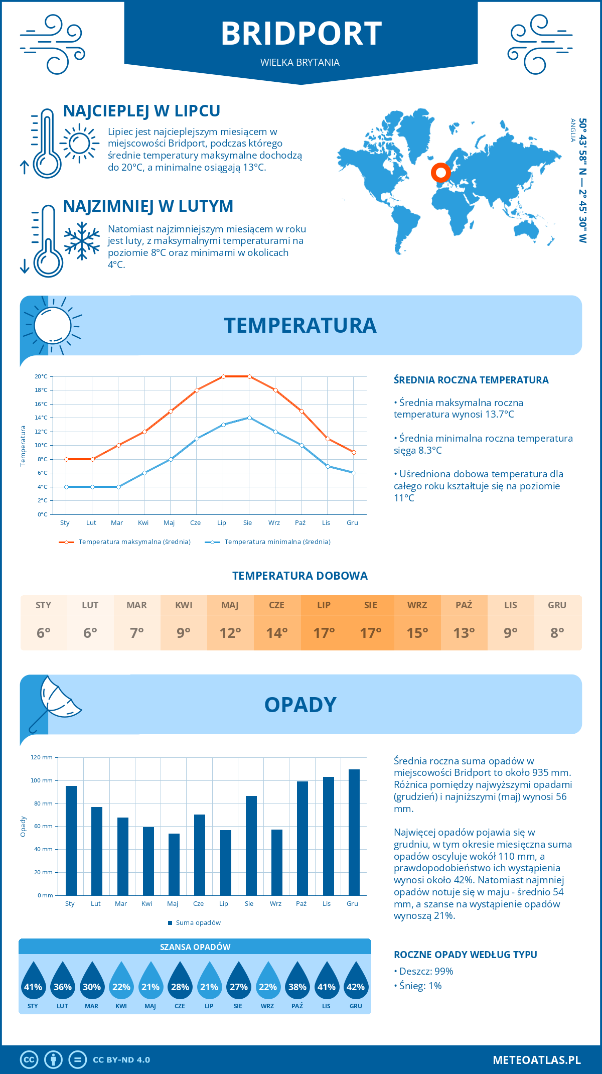 Infografika: Bridport (Wielka Brytania) – miesięczne temperatury i opady z wykresami rocznych trendów pogodowych