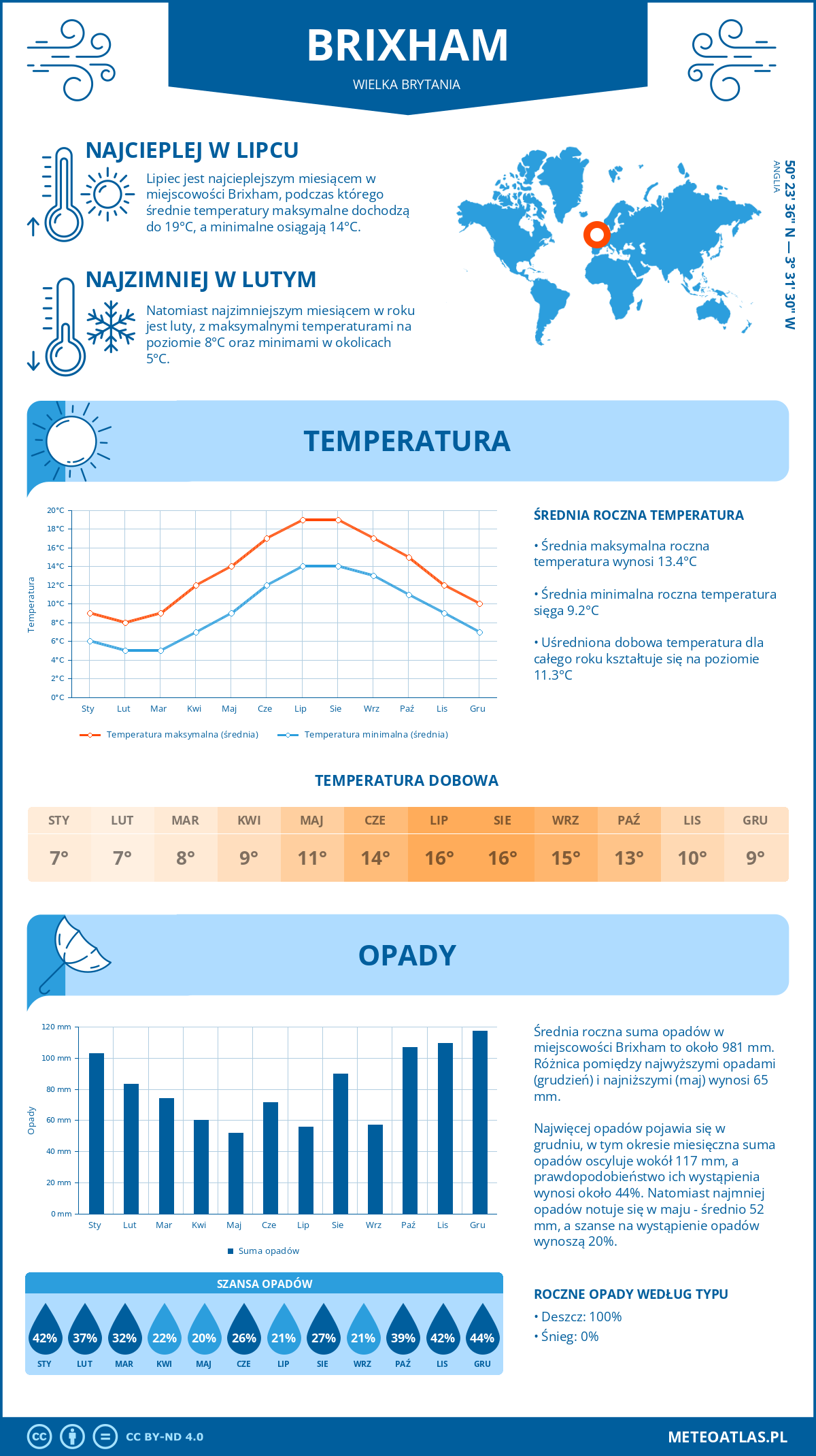 Infografika: Brixham (Wielka Brytania) – miesięczne temperatury i opady z wykresami rocznych trendów pogodowych