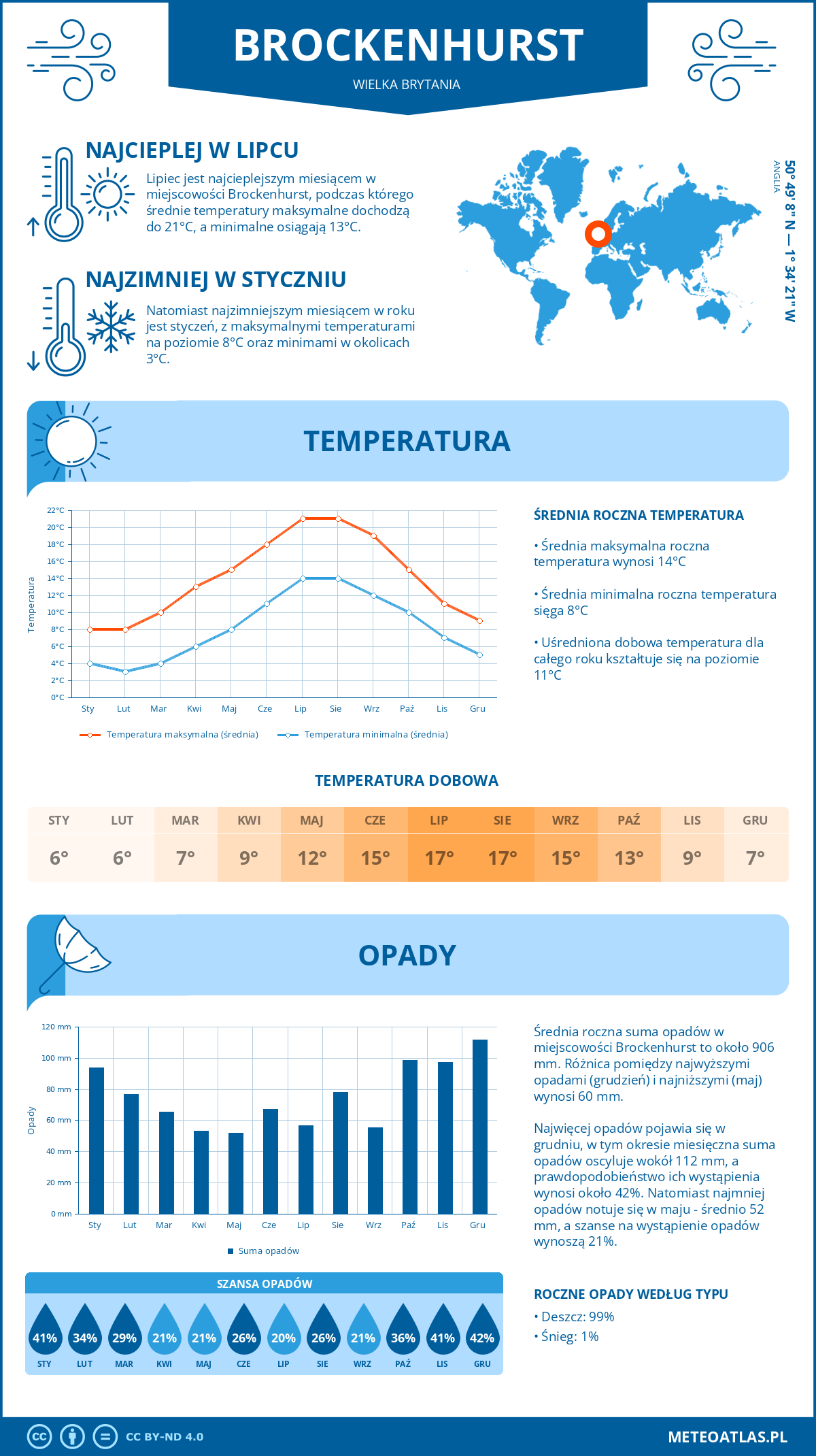 Infografika: Brockenhurst (Wielka Brytania) - miesięczne temperatury i opady z wykresami rocznych trendów pogodowych